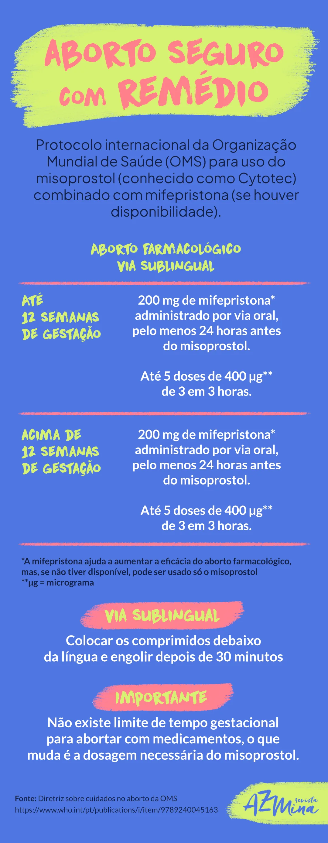 Infografia informativa com título “Aborto seguro com remédios” e subtítulo “Protocolo internacional da Organização Mundial de Saúde (OMS) para uso do misoprostol (conhecido como Cytotec) combinado com mifepristona (se houver disponibilidade).”
A arte explica como é feito o aborto farmacológico:
“Até 12 semanas de gestação”: “200 mg de mifepristona* administrado por via oral, pelo menos 24 horas antes do misoprostol.
Até 3 doses de 800 µg** de misoprostol* de 3 horas em 3 horas.”
“Acima de 12 semanas de gestação”: “200 mg de mifepristona* administrado por via oral, pelo menos 24 horas antes do misoprostol. Até 5 doses de 400 µg** de 3 em 3 horas.”
A infografia traz as observações:
“*A mifepristona ajuda a aumentar a eficácia do aborto farmacológico, mas, se não tiver disponível, pode ser usado só o misoprostol
**µg = micrograma”
E os destaques:
“Via sublingual: colocar os comprimidos debaixo da língua e engolir depois de 30 minutos”
Aviso importante:
“Importante: não existe limite de tempo gestacional para abortar com medicamentos, o que muda é a dosagem necessária do misoprostol.”
Rodapé com fonte:
“Fonte: Diretriz sobre cuidados no aborto da OMS
https://www.who.int/pt/publications/i/item/9789240045163”