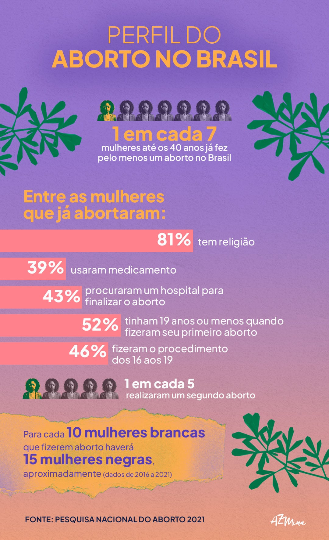PERFIL DO ABORTO NO BRASIL 1 em cada 7 mulheres até os 40 anos já fez pelo menos um aborto no Brasil; Entre as mulheres que já abortaram: 81% tem religião; 39% usaram medicamento; 43% procuraram um hospital para finalizar o aborto; 52% tinham 19 anos ou menos quando fizeram seu primeiro aborto; 46% fizeram o procedimento dos 16 aos 19; 1 em cada 5 realizaram um segundo aborto. Para cada 10 mulheres brancas que fizerem aborto haverá 15 mulheres negras, aproximadamente (dados de 2016 a 2021) Fonte: Pesquisa Nacional do Aborto 2021