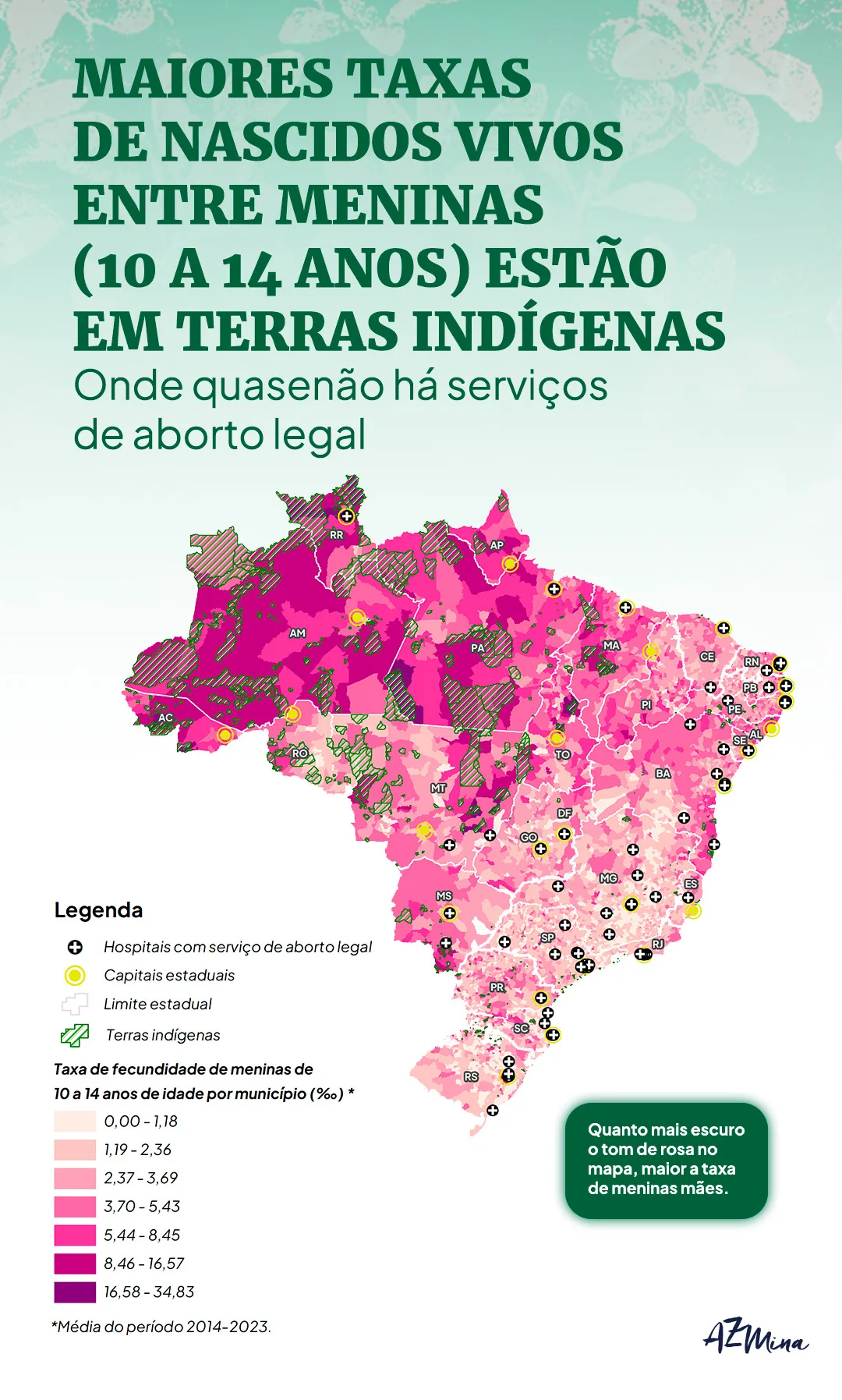 O mapa exibe todos os municípios brasileiros, com destaque para:
As taxas de fecundidade de meninas de 10 a 14 anos (por mil) entre 2014 e 2023, representada em tons de rosa. Quanto mais escuro o rosa, maior a taxa de meninas mães.
As Terras indígenas destacadas com hatch verde (linhas diagonais).
Também tem indicação de:
Hospitais com serviço de aborto legal: sinal de cruz preta dentro de círculo branco.
Capitais estaduais: círculo amarelo com ponto central.
Limites estaduais: contornos em branco fino.
Legenda: Intervalos da taxa de fecundidade (%):
0,00 – 1,18 → rosa bem claro
1,19 – 2,36
2,37 – 3,69
3,70 – 5,43
5,44 – 8,45
8,46 – 16,57
16,58 – 34,83 → rosa escuro, quase roxo
Nota: A taxa é média do período de 2014 a 2023.
Observações:
As regiões com maior concentração de tons mais escuros (maior taxa de meninas mães) estão principalmente na Amazônia Legal, com destaque para estados como:
Roraima (RR)
Amazonas (AM)
Pará (PA)
Acre (AC)
Mato Grosso (MT)
Essas regiões coincidem em grande parte com territórios indígenas, onde os serviços de aborto legal são escassos ou inexistentes.
A distribuição de hospitais com aborto legal está mais concentrada nas regiões Sudeste, Sul e Litoral do Nordeste, enquanto o interior do Norte e Centro-Oeste possui grandes vazios assistenciais.