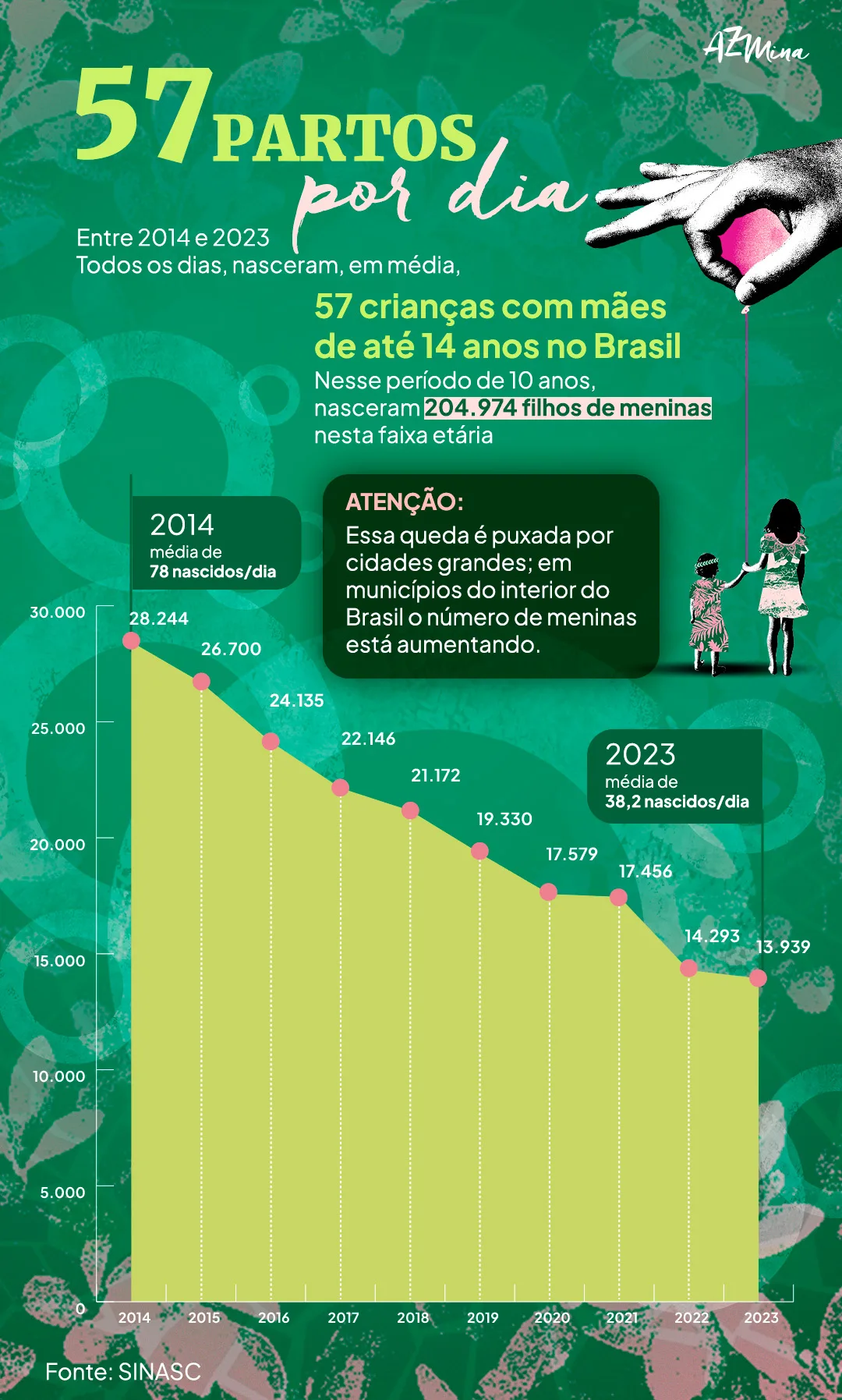 Gráfico intitulado “57 partos por dia”. Entre 2014 e 2023, nasceram em média 57 crianças por dia, filhas de meninas com até 14 anos no Brasil, totalizando 204.974 bebês nesse período. Em 2014, eram 28.244 nascimentos (média de 78 por dia) e em 2023 foram 13.939 (média de 38,2 por dia). A imagem mostra linha decrescente, com dados anuais: 2014 – 28.244; 2015 – 26.700; 2016 – 24.135; 2017 – 22.146; 2018 – 21.172; 2019 – 19.330; 2020 – 17.579; 2021 – 17.456; 2022 – 14.293; 2023 – 13.939. Aviso: “Essa queda é puxada por cidades grandes; em municípios do interior do Brasil o número de meninas está aumentando.” Fonte: SINASC. Fundo verde com ilustrações e duas figuras femininas, uma adulta segurando a mão de uma menina.