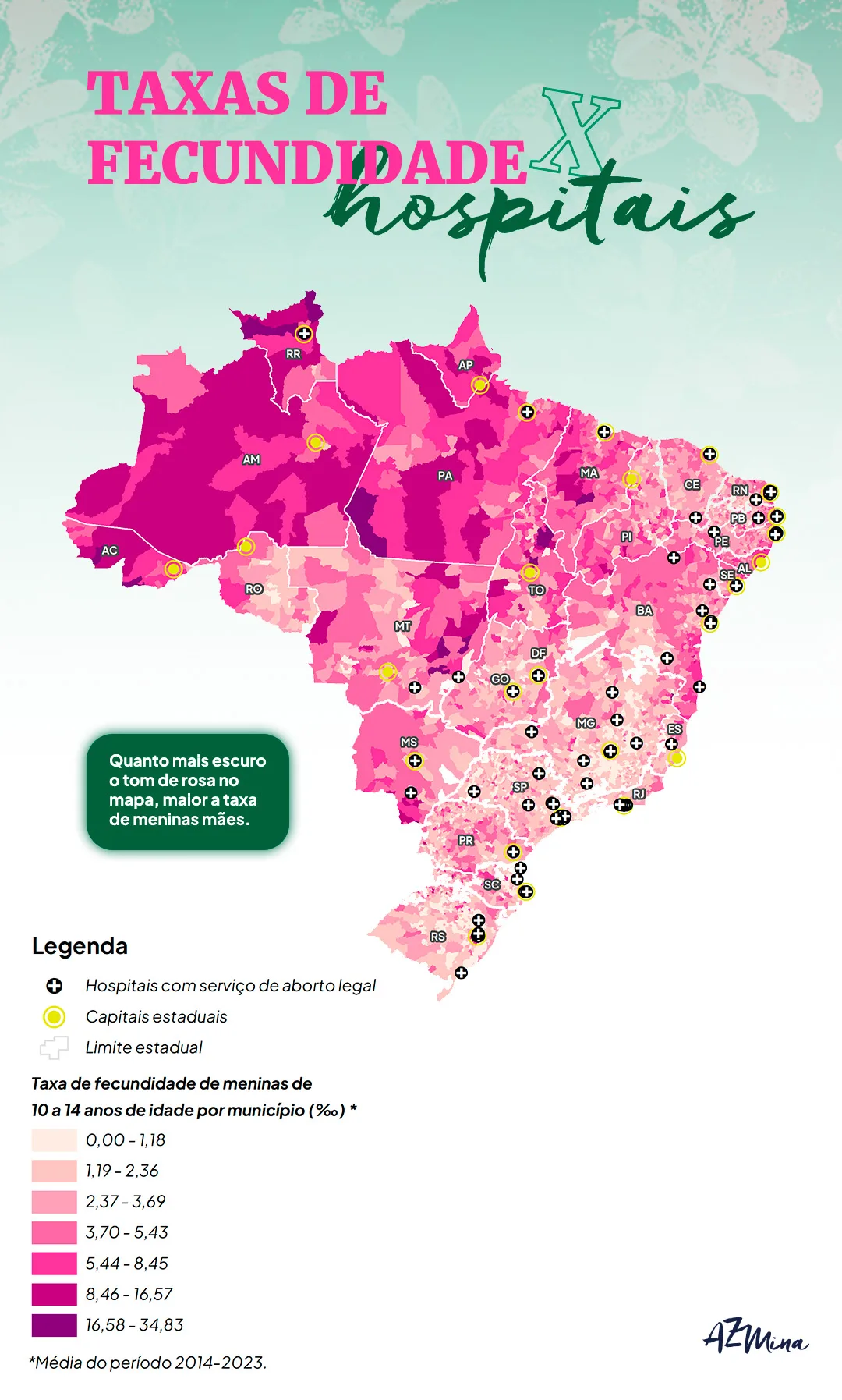 Mapa do Brasil intitulado "Taxas de Fecundidade X Hospitais". O mapa exibe as taxas de fecundidade de meninas de 10 a 14 anos por município (2014-2023) com diferentes tonalidades de rosa. As áreas mais escuras de rosa indicam as taxas mais altas de fecundidade entre meninas nessa faixa etária. Os hospitais com serviços de aborto legal estão marcados com o símbolo de cruz (+), e as capitais estaduais estão destacadas em amarelo. A legenda mostra a faixa de fecundidade (%) por cor, variando de 0,00 a 34,83.