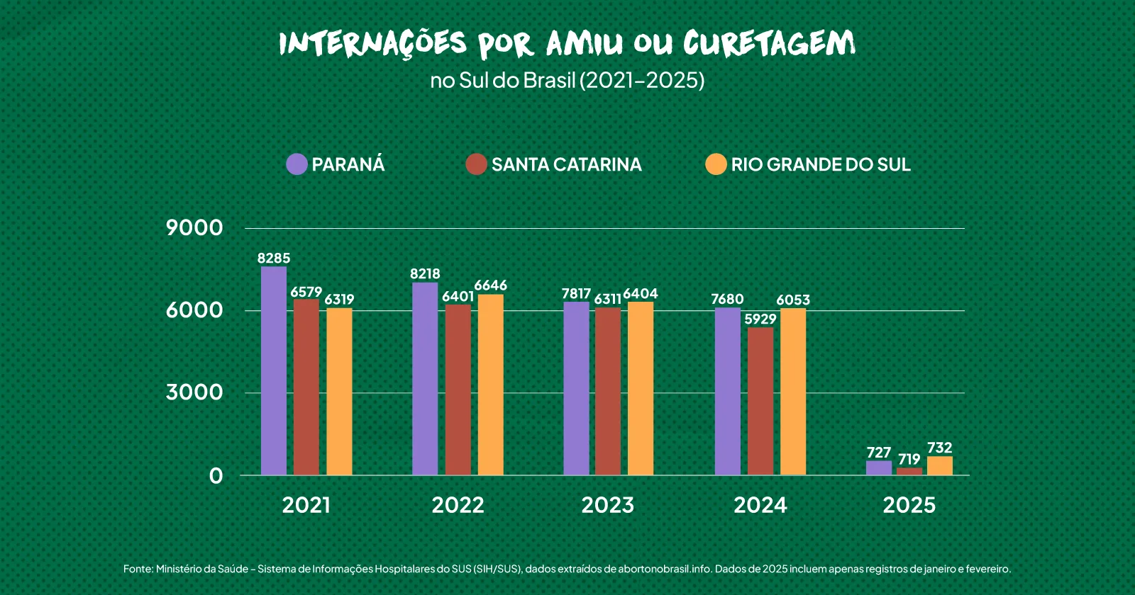 Título do gráfico: Internações por AMIU ou curetagem no Sul do Brasil (2021–2025).

Legenda:

Paraná (cor roxa)

Santa Catarina (cor marrom)

Rio Grande do Sul (cor laranja)

Dados apresentados (em número de internações):

2021

Paraná: 8.285

Santa Catarina: 6.579

Rio Grande do Sul: 6.319

2022

Paraná: 8.218

Santa Catarina: 6.401

Rio Grande do Sul: 6.646

2023

Paraná: 7.817

Santa Catarina: 6.311

Rio Grande do Sul: 6.404

2024

Paraná: 7.680

Santa Catarina: 5.929

Rio Grande do Sul: 6.053

2025 (dados parciais: apenas janeiro e fevereiro)

Paraná: 727

Santa Catarina: 719

Rio Grande do Sul: 732

Fonte: Ministério da Saúde – Sistema de Informações Hospitalares do SUS (SIH/SUS). Dados extraídos de abortonobrasil.info.