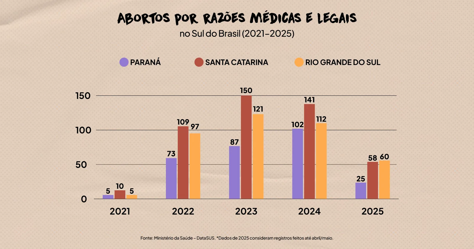 Título do gráfico: Abortos por razões médicas e legais no Sul do Brasil (2021-2025).

Legenda:

Paraná (cor roxa)

Santa Catarina (cor marrom)

Rio Grande do Sul (cor laranja)

Dados:

2021

Paraná: 5

Santa Catarina: 10

Rio Grande do Sul: 5

2022

Paraná: 73

Santa Catarina: 109

Rio Grande do Sul: 97

2023

Paraná: 87

Santa Catarina: 150

Rio Grande do Sul: 121

2024

Paraná: 102

Santa Catarina: 141

Rio Grande do Sul: 112

2025 (dados até abril/maio)

Paraná: 25

Santa Catarina: 58

Rio Grande do Sul: 60

Fonte: Ministério da Saúde – DataSUS.