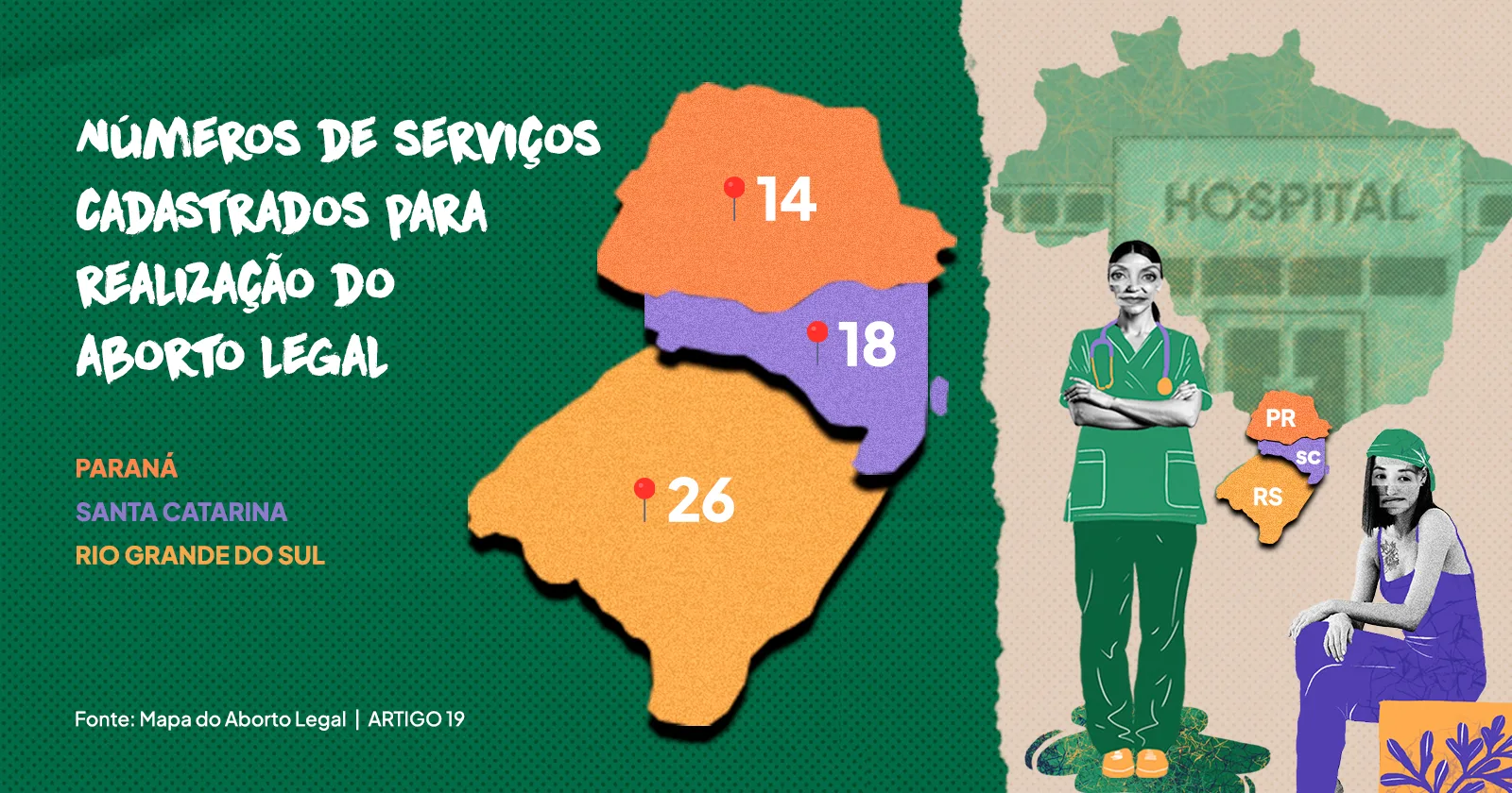 A imagem é um infográfico sobre o número de serviços cadastrados para a realização do aborto legal no Sul do Brasil.

No mapa da região:

Paraná (PR) aparece em laranja com 14 serviços.

Santa Catarina (SC) em roxo com 18 serviços.

Rio Grande do Sul (RS) em laranja mais escuro com 26 serviços.

À esquerda, está o título:
“Números de serviços cadastrados para realização do aborto legal”.

Embaixo, a fonte:
Mapa do Aborto Legal | ARTIGO 19.