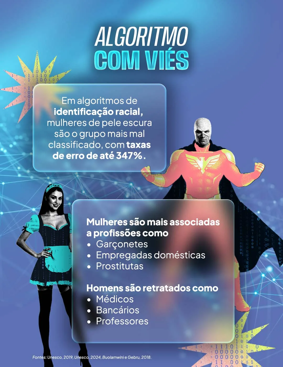 Card explica como algoritmos reproduzem racismo e sexismo: mulheres negras são as mais mal classificadas e estereótipos associam mulheres e homens a profissões distintas.

Fundo azul com elementos digitais. Título “Algoritmo com viés”. Dois blocos de texto em caixas translúcidas:
• “Em algoritmos de identificação racial, mulheres de pele escura são o grupo mais mal classificado, com taxas de erro de até 347%.”
• “Mulheres são mais associadas a profissões como: garçonetes, empregadas domésticas, prostitutas. Homens são retratados como: médicos, bancários, professores.”
Colagem mostra um homem fantasiado de super-herói e uma mulher em traje sexualizado, reforçando estereótipos. Rodapé com fontes: Unesco (2019; 2024) e Buolamwini & Gebru (2018).