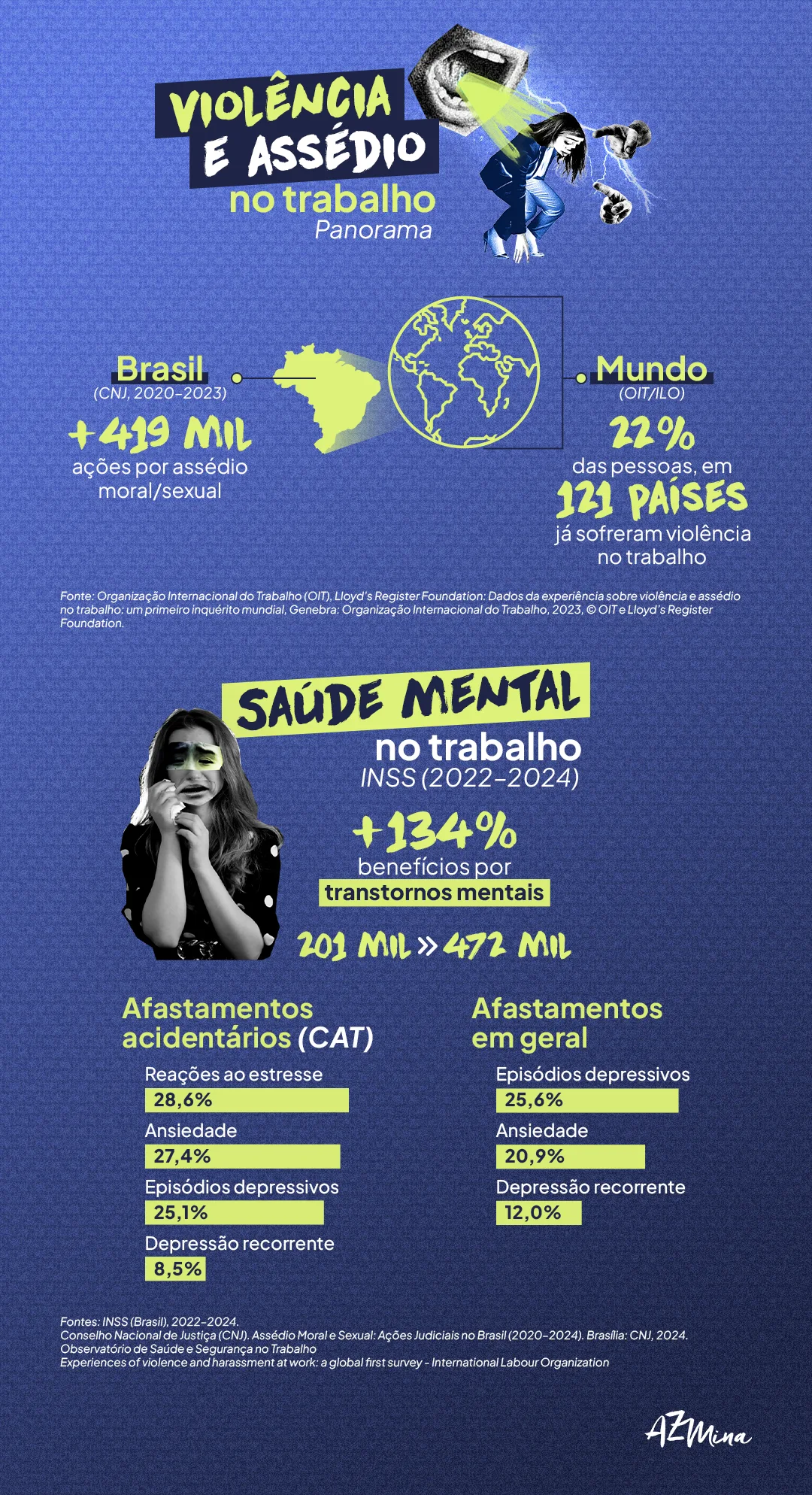 Infográfico vertical em fundo azul com detalhes em verde-limão e tipografia branca e preta. Na parte superior, o título “Violência e assédio no trabalho — Panorama” aparece ao lado de uma colagem digital de mulher curvada, bocas abertas e mãos apontando. Abaixo, há dados sobre o Brasil (+419 mil ações por assédio) e o mundo (22% das pessoas já sofreram violência no trabalho). A seção seguinte destaca o aumento de 134% nos benefícios por transtornos mentais no INSS entre 2022 e 2024, com gráficos de barras mostrando causas de afastamentos como estresse, ansiedade e depressão.