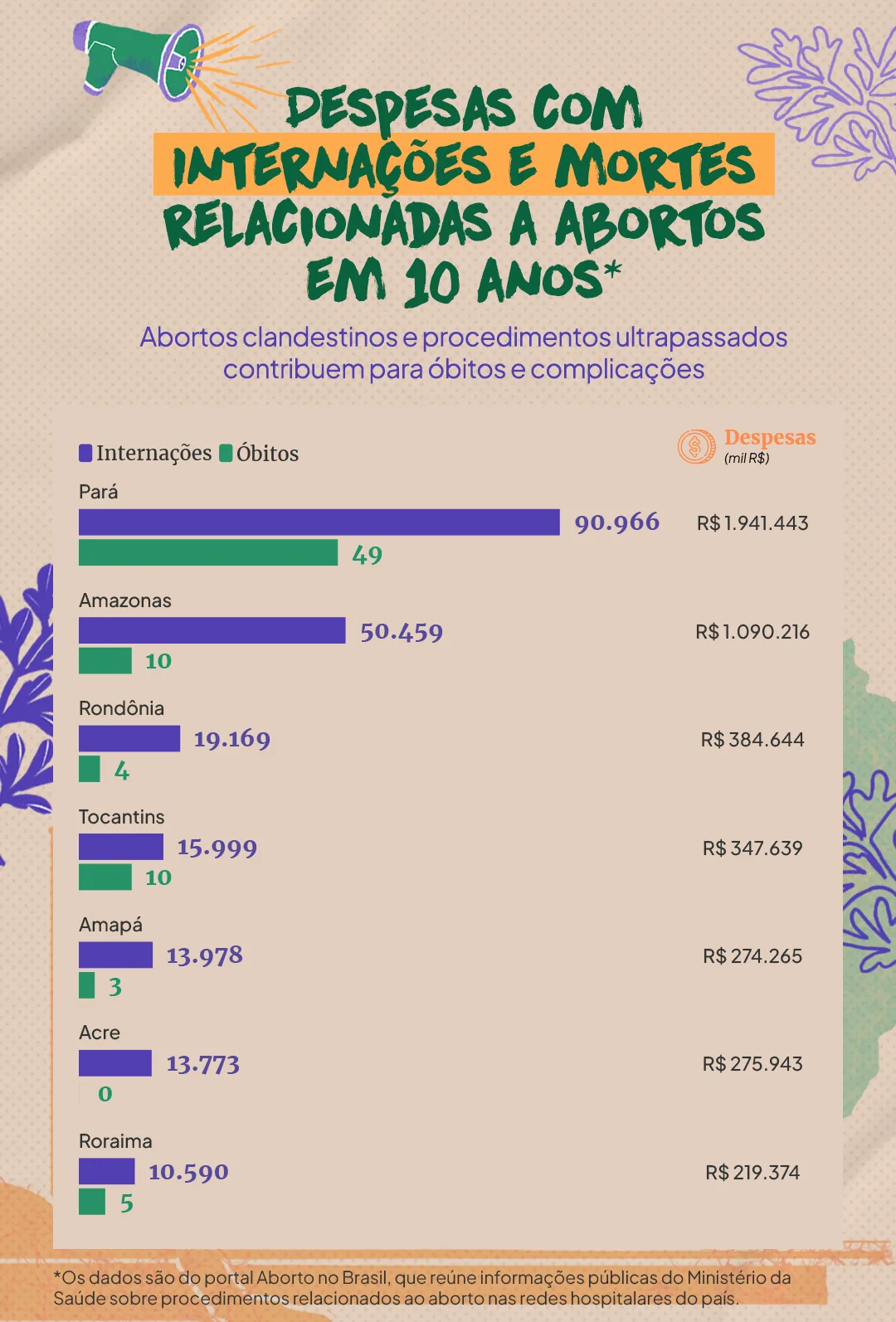 Infográfico com título em destaque: “Despesas com internações e mortes relacionadas a abortos em 10 anos”. Subtítulo: “Abortos clandestinos e procedimentos ultrapassados contribuem para óbitos e complicações”. O gráfico mostra barras horizontais em roxo para o número de internações e em verde para o número de óbitos, acompanhadas de valores de despesas hospitalares (em reais). Pará: 90.966 internações, 49 óbitos, despesa de R$ 1.941.443. Amazonas: 50.459 internações, 10 óbitos, R$ 1.090.216. Rondônia: 19.169 internações, 4 óbitos, R$ 384.644. Tocantins: 15.999 internações, 10 óbitos, R$ 347.639. Amapá: 13.978 internações, 3 óbitos, R$ 274.265. Acre: 13.773 internações, 0 óbitos, R$ 275.943. Roraima: 10.590 internações, 5 óbitos, R$ 219.374. Rodapé: “Os dados são do portal Aborto no Brasil, que reúne informações públicas do Ministério da Saúde sobre procedimentos relacionados ao aborto nas redes hospitalares do país.”