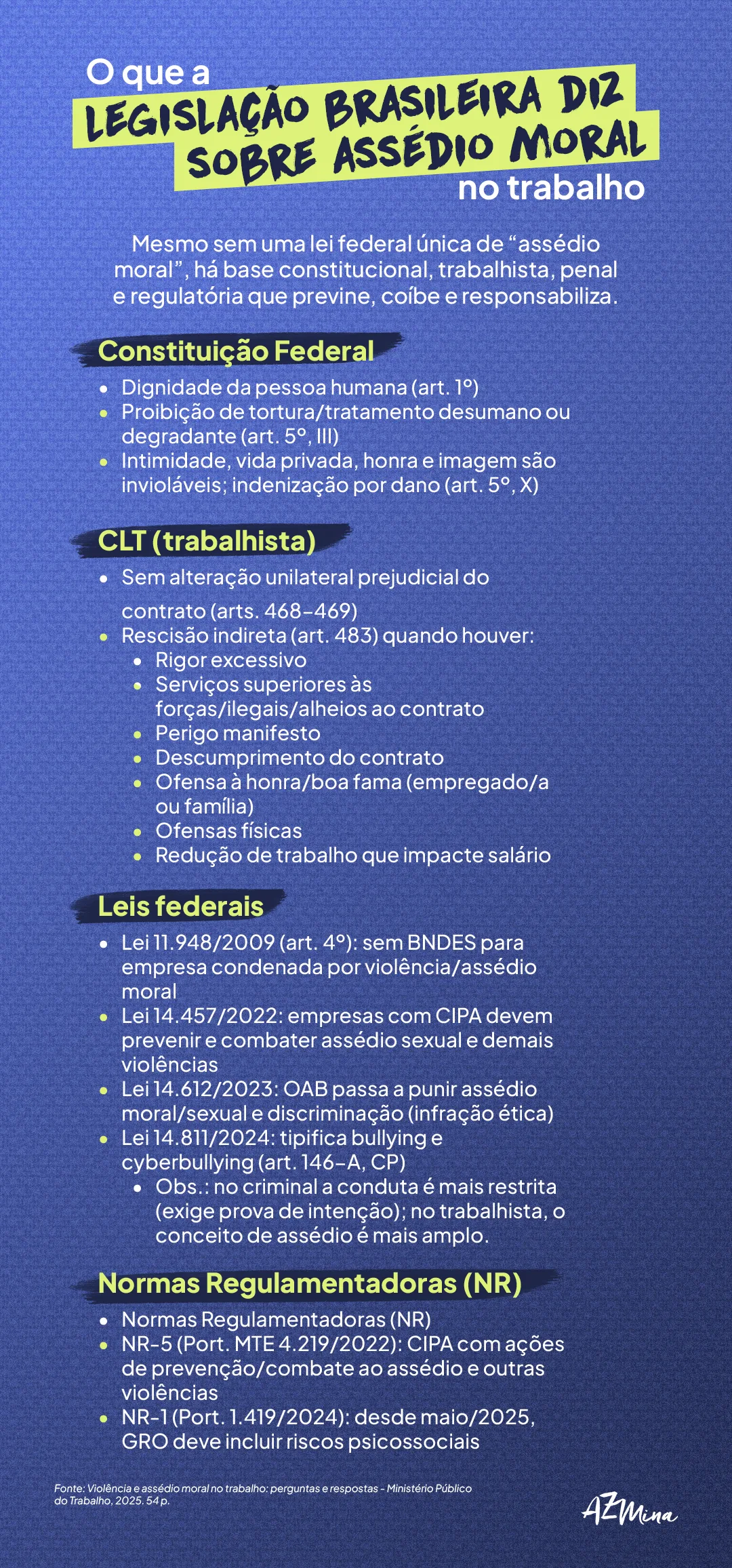 Infográfico vertical em fundo azul com seções destacadas em verde e amarelo. O conteúdo apresenta bases legais sobre assédio moral no Brasil, divididas em quatro partes: Constituição Federal, CLT (trabalhista), leis federais e normas regulamentadoras (NR). Cada seção lista artigos e leis correspondentes, incluindo a Lei 14.457/2022 e a Portaria MTE 4.219/2022. O design usa marcadores em pontos amarelos e subtítulos em preto sobre faixas coloridas, mantendo estilo coerente com os demais infográficos da série.