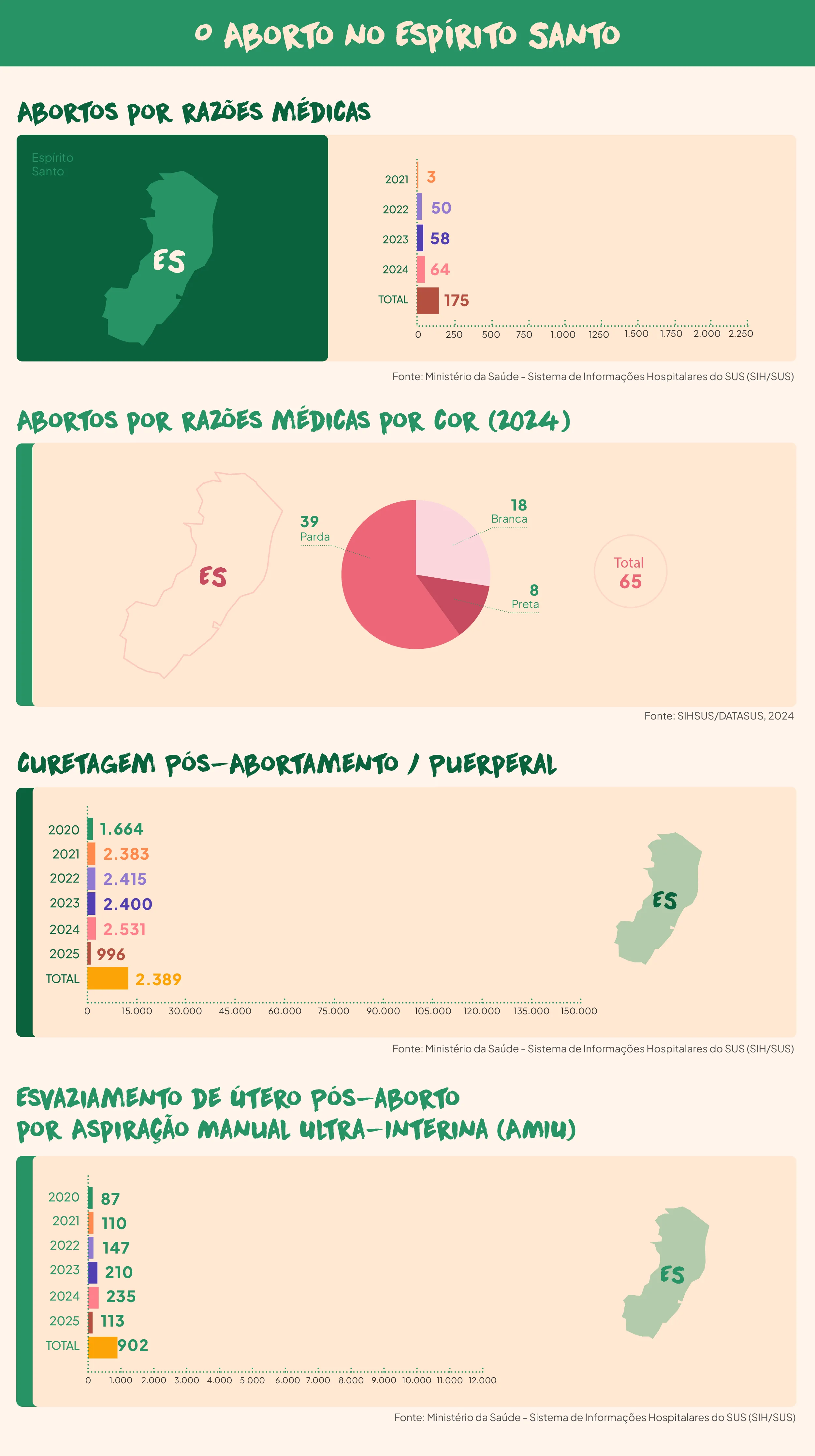 Este infográfico apresenta dados detalhados sobre o aborto no estado do Espírito Santo, abordando os tipos de aborto realizados por razões médicas, a distribuição por cor das mulheres que realizaram o aborto, os cuidados pós-aborto e os procedimentos de esvaziamento de útero. A seguir estão os principais pontos abordados: Abortos por Razões Médicas (2021 a 2024) Gráfico de barras: Mostra o número de abortos realizados por razões médicas entre 2021 e 2024. Em 2021, foram registrados 3 casos. Em 2022, esse número subiu para 50. Em 2023, o número foi de 58 casos. Em 2024, houve 64 casos, totalizando 175 abortos por razões médicas entre 2021 e 2024. Abortos por Razões Médicas por Cor (2024) Gráfico de setores: Apresenta a distribuição dos abortos realizados por razões médicas em 2024, segmentados pela cor das mulheres. Parda: 39 casos Branca: 18 casos Preta: 8 casos Total de abortos por razões médicas no Espírito Santo em 2024 foi 65. Curetagem Pós-Aborto / Puerperal (2020 a 2025) Gráfico de barras: Apresenta o número de curetagens realizadas pós-aborto ou puerperais de 2020 a 2025. Em 2020, houve 1.664 curetagens. Esse número subiu para 2.383 em 2021, 2.415 em 2022 e 2.400 em 2023. Em 2024, o número previsto é de 2.531 curetagens, e para 2025, são esperadas 996 curetagens. O total de curetagens projetadas até 2025 é 2.389. Esvaziamento de Útero Pós-Aborto por Aspiração Manual Ultra-Interina (AMIU) (2020 a 2025) Gráfico de barras: Mostra os dados sobre o esvaziamento de útero pós-aborto realizado por aspiração manual ultra-interina (AMIU), uma técnica utilizada após abortos. Em 2020, foram realizados 87 procedimentos. Esse número subiu para 110 em 2021 e 147 em 2022. Em 2023, o número foi de 210, e para 2024, espera-se que o número seja 235. O total de procedimentos previstos até 2025 é de 902. O infográfico utiliza gráficos e dados claros para apresentar as estatísticas sobre os diferentes aspectos do aborto no Espírito Santo, permitindo uma visão detalhada sobre os tipos de abortos realizados, as distribuições por cor, os cuidados pós-aborto e os procedimentos médicos relacionados.