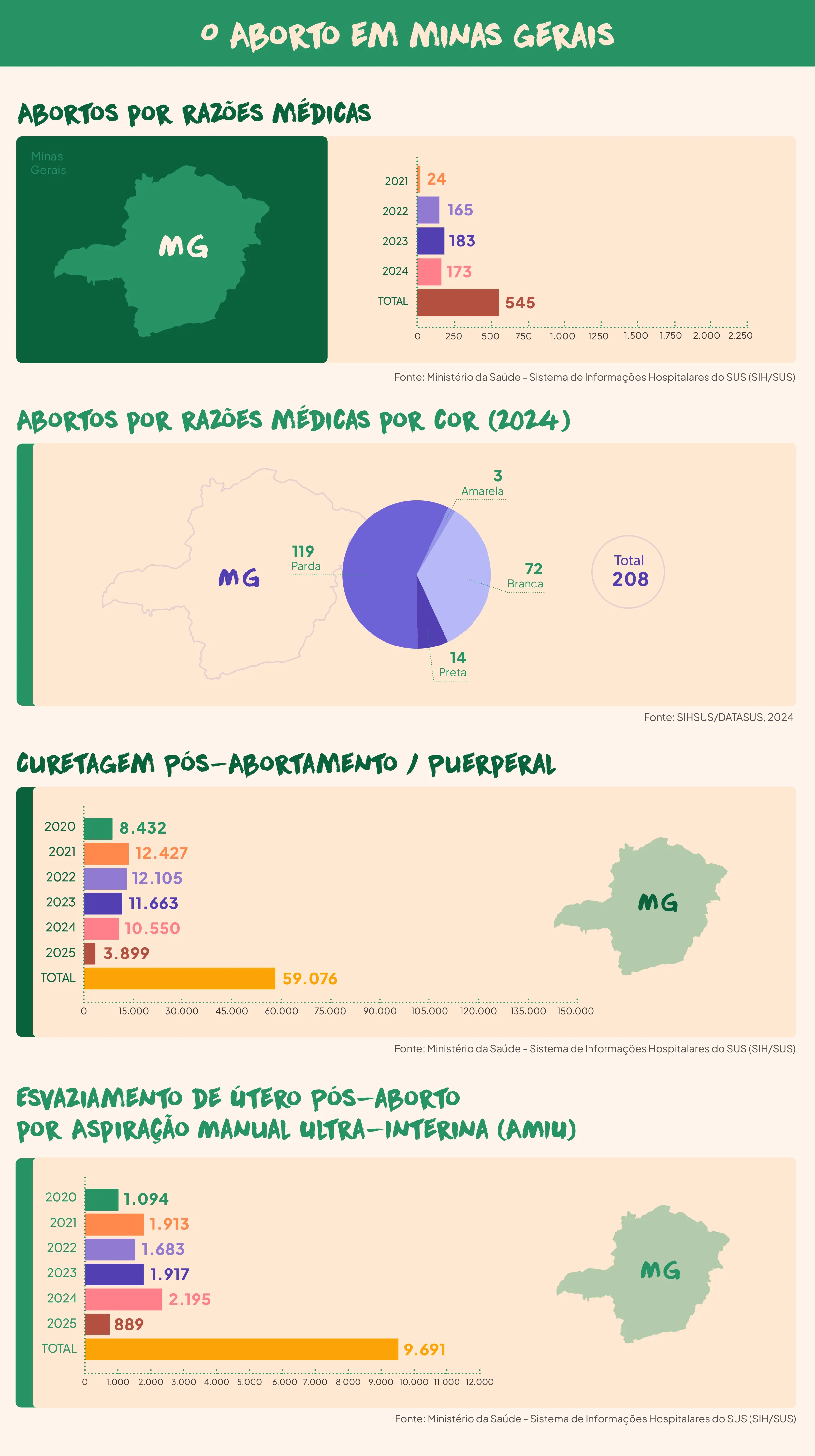 Este infográfico apresenta dados sobre o aborto em Minas Gerais, com informações sobre os tipos de aborto, as razões médicas, e outros dados relacionados aos cuidados pós-aborto. A seguir estão os principais pontos abordados: Abortos por Razões Médicas (2021 a 2024) Gráfico de barras: Mostra o número de abortos realizados por razões médicas de 2021 a 2024. Em 2021, houve apenas 24 casos. Em 2022, o número subiu para 165. Em 2023, foram realizados 183 abortos por razões médicas. Em 2024, o número caiu para 173, totalizando 545 casos entre 2021 e 2024. Abortos por Razões Médicas por Cor (2024) Gráfico de setores: Apresenta a distribuição dos abortos realizados por razões médicas em 2024, segmentados pela cor das mulheres. Branca: 72 casos Parda: 119 casos Preta: 14 casos Amarela: 3 casos Total de abortos por razões médicas em 2024 foi de 208. Curetagem Pós-Aborto / Puerperal (2020 a 2025) Gráfico de barras: Apresenta o número de curetagens realizadas pós-aborto ou puerperais de 2020 a 2025. O número de curetagens foi de 8.432 em 2020 e subiu para 12.427 em 2021. Esse número diminuiu nos anos seguintes: 12.105 (2022), 11.663 (2023), e 10.550 (2024). A previsão para 2025 é de 3.899, com um total de 59.076 curetagens projetadas até 2025. Esvaziamento de Útero Pós-Aborto por Aspiração Manual Ultra-Interina (AMIU) (2020 a 2025) Gráfico de barras: Mostra os dados sobre o esvaziamento de útero pós-aborto por aspiração manual ultra-interina (AMIU). Em 2020, foram realizados 1.094 procedimentos. O número subiu para 1.913 em 2021 e caiu para 1.683 em 2022. Em 2023, houve um aumento para 1.917, seguido por 2.195 procedimentos projetados para 2024. O total previsto para 2025 é de 889 procedimentos, com um total de 9.691 até 2025. O infográfico é uma forma clara e visual de apresentar dados sobre os diferentes aspectos do aborto em Minas Gerais, com gráficos que facilitam a comparação entre os anos e as categorias analisadas, como os dados por cor, tipo de procedimento e cuidados pós-aborto.