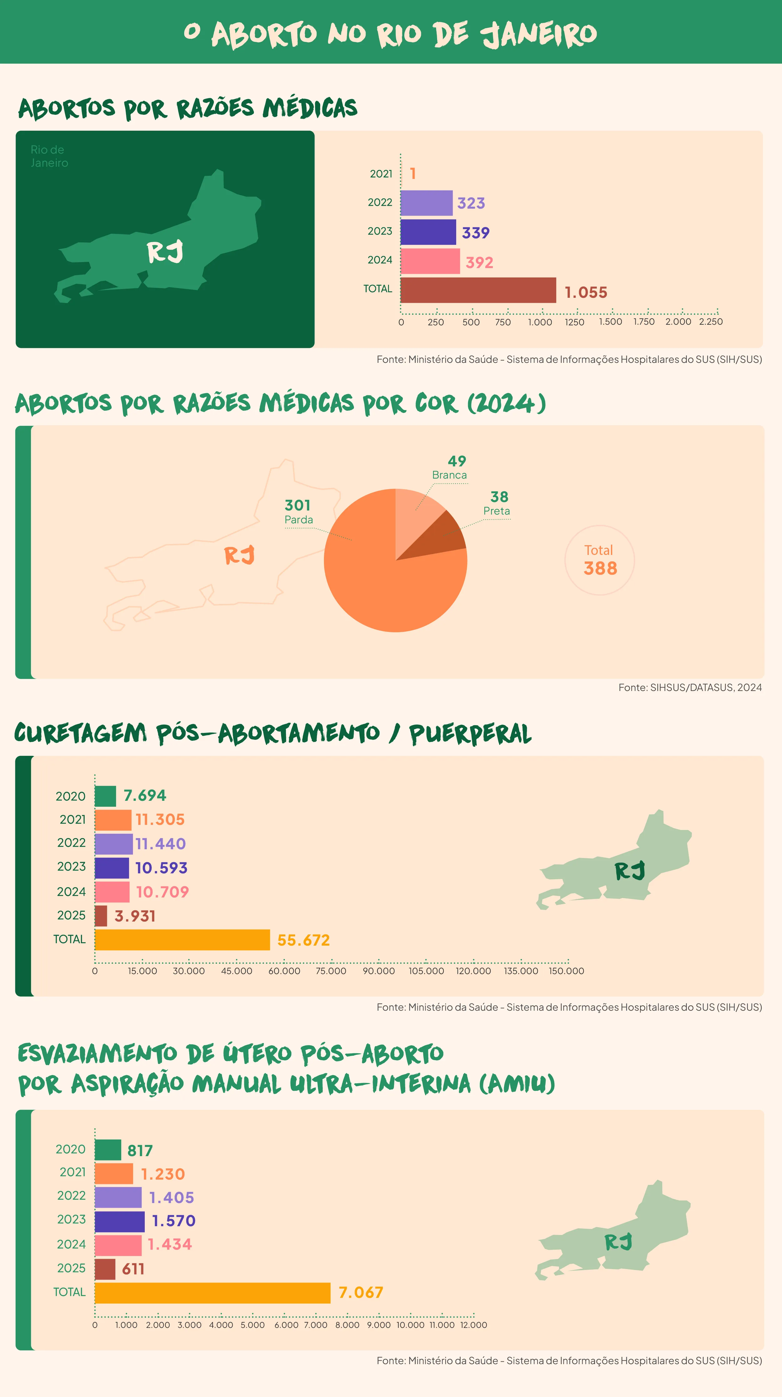 Este infográfico apresenta dados detalhados sobre o aborto no estado do Rio de Janeiro, com informações sobre abortos realizados por razões médicas, os cuidados pós-aborto e os procedimentos de esvaziamento de útero. A seguir estão os principais tópicos abordados: Abortos por Razões Médicas (2021 a 2024) Gráfico de barras: Mostra o número de abortos realizados por razões médicas de 2021 a 2024. Em 2021, o número foi muito baixo, com apenas 1 caso registrado. Em 2022, houve um aumento para 323 casos. Em 2023, o número subiu para 339. Em 2024, foi registrado um total de 392, totalizando 1.055 abortos por razões médicas entre 2021 e 2024. Abortos por Razões Médicas por Cor (2024) Gráfico de setores: Apresenta a distribuição dos abortos realizados por razões médicas em 2024, segmentados pela cor das mulheres. Parda: 301 casos Branca: 49 casos Preta: 38 casos Total de abortos por razões médicas no Rio de Janeiro em 2024 foi 388. Curetagem Pós-Aborto / Puerperal (2020 a 2025) Gráfico de barras: Apresenta o número de curetagens realizadas pós-aborto ou puerperais de 2020 a 2025. O número de curetagens foi de 7.694 em 2020, subindo para 11.305 em 2021. Em 2022, o número foi de 11.440, e em 2023, 10.593. Para 2024, a previsão é de 10.709, com um total estimado de 55.672 curetagens pós-aborto até 2025. Esvaziamento de Útero Pós-Aborto por Aspiração Manual Ultra-Interina (AMIU) (2020 a 2025) Gráfico de barras: Mostra os dados sobre o esvaziamento de útero pós-aborto realizado por aspiração manual ultra-interina (AMIU), uma técnica utilizada para abortos em situações específicas. Em 2020, foram realizados 817 procedimentos. O número aumentou para 1.230 em 2021 e 1.405 em 2022. Em 2023, houve um aumento para 1.570, e a previsão para 2024 é de 1.434. O total estimado para 2025 é de 611, com um total de 7.067 procedimentos de esvaziamento de útero projetados até 2025. O infográfico utiliza gráficos claros e dados atualizados para fornecer uma visão detalhada sobre os aspectos do aborto no Rio de Janeiro, com um foco nos tipos de abortos, a distribuição por cor e os cuidados pós-aborto.
