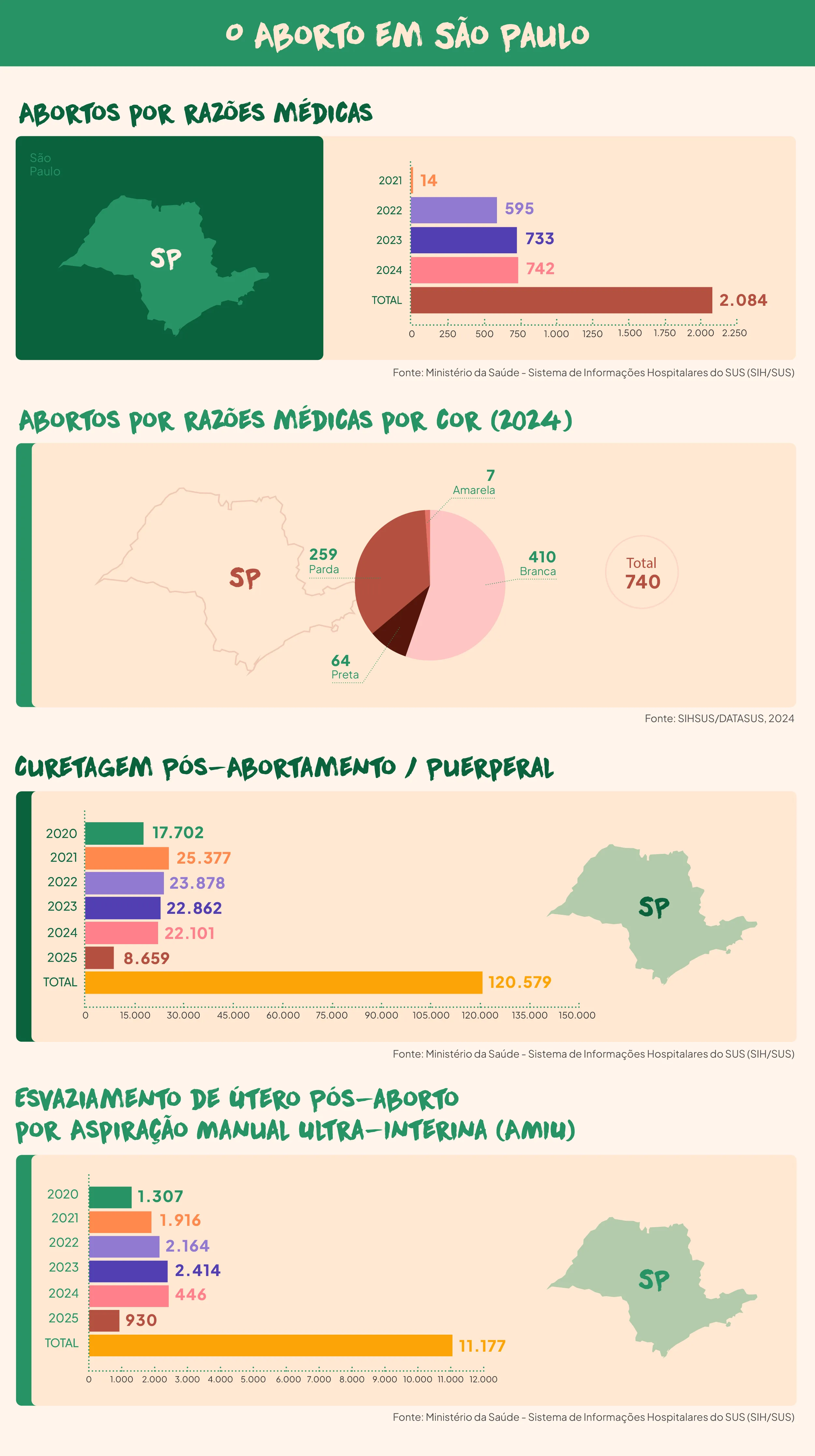 Este infográfico apresenta dados detalhados sobre o aborto em São Paulo, com informações sobre os tipos de aborto realizados, as razões médicas, e outros aspectos relacionados aos cuidados pós-aborto. A seguir estão os principais tópicos abordados: Abortos por Razões Médicas (2021 a 2024) Gráfico de barras: Exibe o número de abortos realizados por razões médicas ao longo dos anos, de 2021 a 2024. Em 2021, o número foi muito baixo, com apenas 14 casos. Em 2022, esse número aumentou para 595. Em 2023, foram realizados 733 abortos, com uma leve queda para 742 casos em 2024. Total de abortos realizados por razões médicas entre 2021 e 2024 é de 2.084. Abortos por Razões Médicas por Cor (2024) Gráfico de setores: Mostra a distribuição dos abortos realizados por razões médicas em 2024, segmentados pela cor das mulheres. Branca: 410 casos Parda: 259 casos Preta: 64 casos Amarela: 7 casos Total de abortos por razões médicas em 2024 é 740. Curetagem Pós-Aborto / Puerperal (2020 a 2025) Gráfico de barras: Apresenta os números de curetagens realizadas pós-aborto ou puerperais de 2020 a 2025. Em 2020, foram 17.702 curetagens. Esse número subiu para 25.377 em 2021, antes de cair para 23.878 em 2022 e continuar diminuindo ao longo dos anos seguintes. Total de curetagens pós-aborto previstas até 2025 é de 120.579. Esvaziamento de Útero Pós-Aborto por Aspiração Manual Ultra-Interina (AMIU) (2020 a 2025) Gráfico de barras: Mostra os dados sobre o esvaziamento de útero pós-aborto realizado por aspiração manual ultra-interina (AMIU), um método utilizado para abortos em situações específicas. O número de procedimentos foi de 1.307 em 2020. Esse número cresceu para 1.916 em 2021, chegando a 2.414 em 2023. Para 2024 e 2025, o número de esvaziamentos tende a cair, com um total estimado de 11.177 procedimentos até 2025. O infográfico é uma representação visual clara e informativa sobre os diferentes aspectos dos abortos realizados no estado de São Paulo, com dados atualizados e segmentados para proporcionar uma visão detalhada sobre o tema.