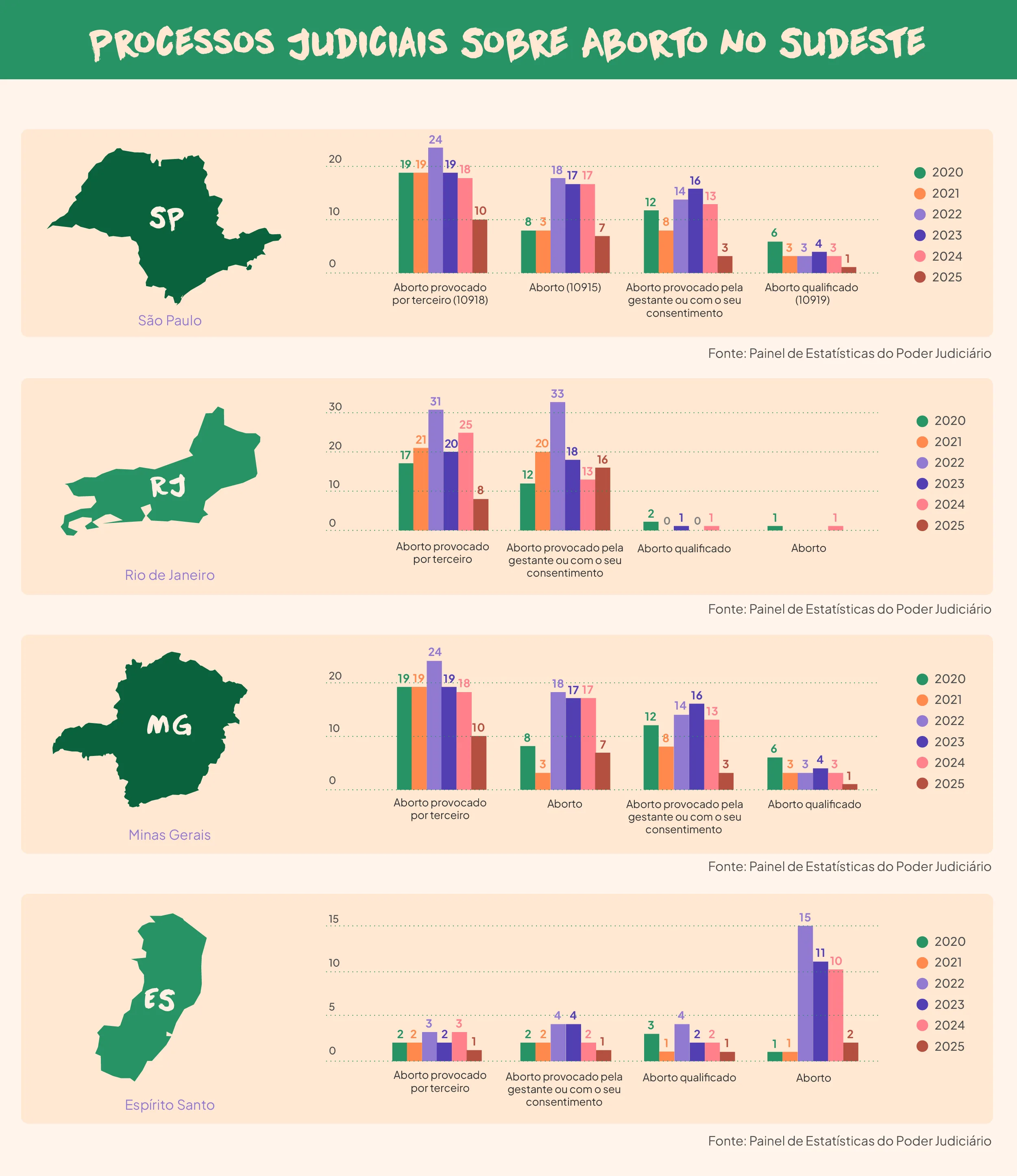 O infográfico apresenta dados sobre processos judiciais relacionados ao aborto nas unidades da região Sudeste do Brasil, com gráficos detalhados para os estados de São Paulo, Rio de Janeiro, Minas Gerais e Espírito Santo. Cada gráfico exibe a quantidade de processos em diferentes categorias e anos, com os dados de 2020 a 2025. As categorias de processos incluem: Aborto provocado por terceiro Aborto (sem especificação) Aborto provocado pela gestante com ou sem seu consentimento Aborto qualificado São Paulo (SP) O gráfico de São Paulo mostra um número significativo de processos, com destaque para os anos de 2020 e 2021, quando houve maior quantidade de processos em todas as categorias. O "Aborto provocado por terceiro" (10918) teve 24 processos, enquanto outras categorias, como o "Aborto provocado pela gestante", variaram entre 7 e 18 processos. Rio de Janeiro (RJ) No Rio de Janeiro, os números são mais equilibrados, com uma grande parte dos processos envolvendo o "Aborto provocado por terceiro". Para o ano de 2021, o número de processos foi especialmente alto, com destaque para 31 casos no "Aborto provocado por terceiro" e 33 casos para o "Aborto provocado pela gestante". Minas Gerais (MG) Em Minas Gerais, o padrão é similar ao de São Paulo, com o número de processos variando entre 19 e 24 casos nos anos de 2020 e 2021, especialmente no "Aborto provocado por terceiro". Em outros tipos de aborto, como o "Aborto qualificado", o número de processos foi mais baixo. Espírito Santo (ES) No Espírito Santo, a quantidade de processos é consideravelmente menor. Os números de processos para 2020 e 2021 são baixos, com apenas 2 ou 3 registros por categoria. "Aborto provocado por terceiro" aparece com 3 casos, mas os números para os outros tipos de aborto variam entre 0 e 2 casos. Esses dados são fornecidos pelo Painel de Estatísticas do Poder Judiciário, e as cores no gráfico indicam os anos de 2020 a 2025, facilitando a visualização das tendências ao longo do tempo. O infográfico utiliza mapas dos estados para ilustrar cada região e destaca as estatísticas de forma clara, permitindo uma análise comparativa das diferentes categorias de processos judiciais sobre aborto nos estados do Sudeste.