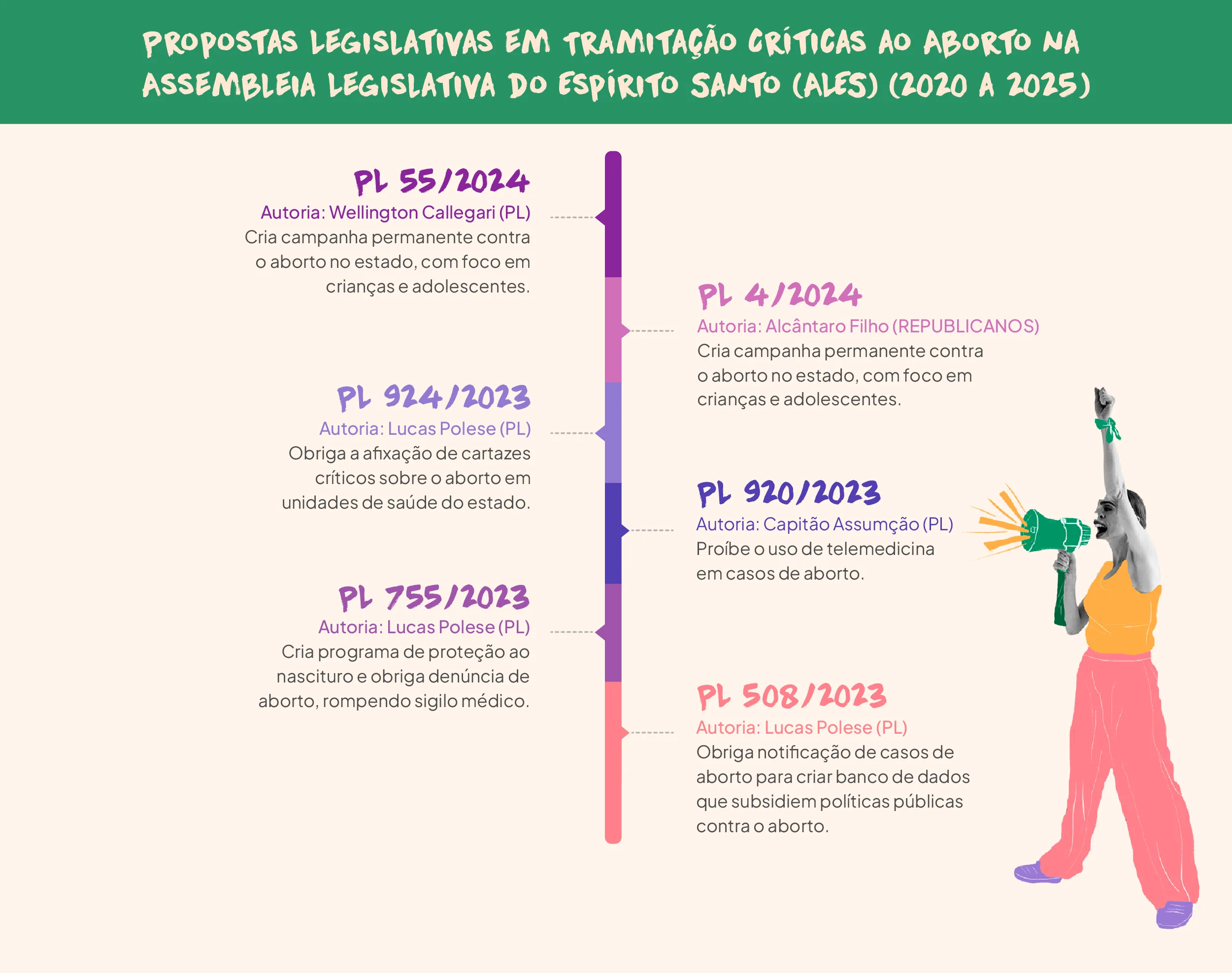O infográfico mostra as propostas legislativas que estão em tramitação sobre o aborto na Assembleia Legislativa do Espírito Santo (ALES), de 2020 a 2025. As propostas estão organizadas ao longo de uma linha do tempo, destacando os projetos de lei (PL), seus números e autores, com a descrição dos objetivos de cada um: PL 55/2024 - Wellington Callegari (PL) Cria uma campanha permanente contra o aborto no estado, com foco em crianças e adolescentes. PL 4/2024 - Alcântara Filho (REPUBLICANOS) Também cria uma campanha permanente contra o aborto no estado, com foco em crianças e adolescentes. PL 924/2023 - Lucas Polese (PL) Obriga a fixação de cartazes críticos sobre o aborto em unidades de saúde do estado. PL 755/2023 - Lucas Polese (PL) Cria um programa de proteção ao nascituro e obriga a denúncia de aborto, rompendo o sigilo médico. PL 920/2023 - Capitão Assumpção (PL) Proíbe o uso de telemedicina em casos de aborto. PL 508/2023 - Lucas Polese (PL) Exige a notificação de casos de aborto para criar um banco de dados que subsidiará políticas públicas contra o aborto. Cada proposta está ilustrada com cores vibrantes e imagens que representam mobilizações relacionadas ao tema, como figuras que simbolizam a luta contra o aborto e o envolvimento em campanhas e movimentos. O infográfico oferece uma visão clara sobre as intenções legislativas no estado do Espírito Santo