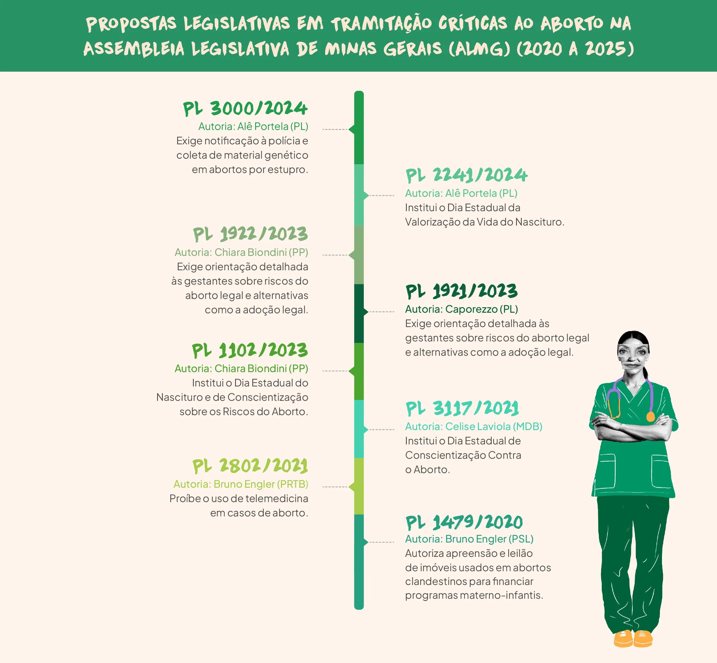 O infográfico detalha as propostas legislativas em tramitação sobre o aborto na Assembleia Legislativa de Minas Gerais (ALMG) entre 2020 e 2025. A seguir, estão as principais propostas, com as respectivas autoras e autores: PL 3000/2024 - Alê Portela (PL) Exige a notificação à polícia e coleta de material genético em abortos por estupro. PL 1922/2023 - Chiara Biondini (PP) Exige orientação detalhada às gestantes sobre os riscos do aborto legal e alternativas como a adoção legal. PL 1102/2023 - Chiara Biondini (PP) Institui o Dia Estadual do Nascituro e de Conscientização sobre os Riscos do Aborto. PL 2802/2021 - Bruno Engler (PRTB) Proíbe o uso de telemedicina em casos de aborto. PL 2241/2024 - Alê Portela (PL) Institui o Dia Estadual da Valorização da Vida do Nascituro. PL 1921/2023 - Caporezzo (PL) Exige orientação detalhada às gestantes sobre os riscos do aborto legal e alternativas como a adoção legal. PL 3117/2021 - Celise Laviola (MDB) Institui o Dia Estadual de Conscientização Contra o Aborto. PL 1479/2020 - Bruno Engler (PSL) Autoriza a apreensão e leilão de imóveis usados em abortos clandestinos para financiar programas materno-infantis. O infográfico é organizado em uma linha do tempo, destacando as propostas em diferentes anos, com uma paleta de cores verde e ilustrando cada projeto com uma imagem simbólica de um profissional de saúde. A apresentação é visualmente clara, facilitando o entendimento das propostas e seus objetivos.