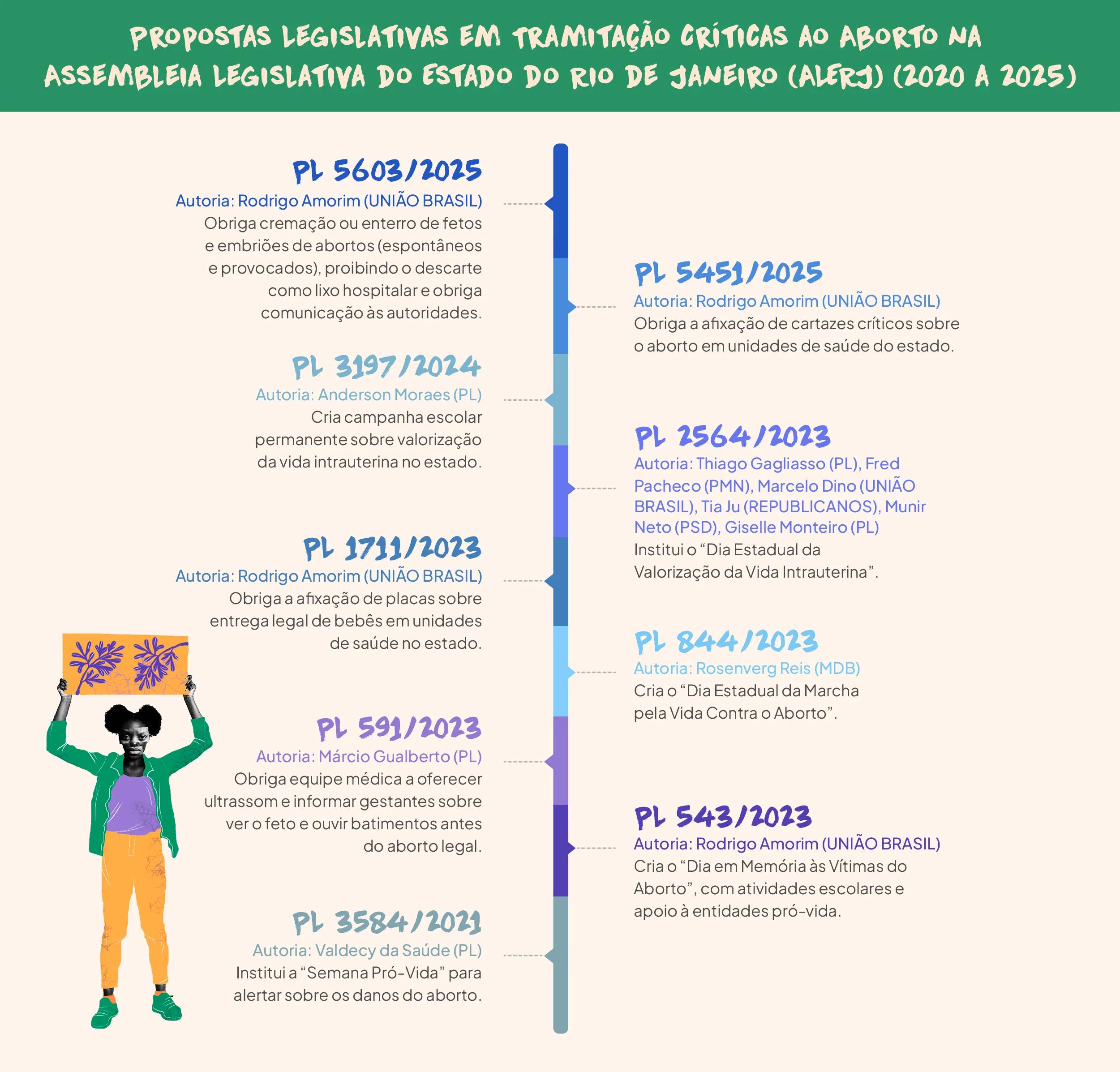 O infográfico apresenta as propostas legislativas sobre o aborto que estão em tramitação na Assembleia Legislativa do Estado do Rio de Janeiro (ALERJ) entre 2020 e 2025. As propostas são organizadas de forma visual com suas respectivas autoras/autores e números dos projetos de lei (PL), e apresentam as descrições dos objetivos de cada uma. Aqui estão as principais propostas: PL 5603/2025 - Rodrigo Amorim (UNIÃO BRASIL) Obriga a cremação ou o enterro de fetos e embriões de abortos, seja espontâneo ou provocado, proibindo o descarte como lixo hospitalar e exigindo a comunicação às autoridades. PL 3197/2024 - Anderson Moraes (PL) Cria uma campanha escolar permanente sobre a valorização da vida intrauterina no estado. PL 1711/2023 - Rodrigo Amorim (UNIÃO BRASIL) Exige a fixação de placas sobre a entrega legal de bebês em unidades de saúde no estado. PL 591/2023 - Márcio Gualberto (PL) Exige que a equipe médica ofereça ultrassom e forneça informações sobre o feto e ouça seus batimentos antes de realizar o aborto legal. PL 3584/2021 - Valdecy da Saúde (PL) Institui a “Semana Pro-Vida”, com o objetivo de alertar sobre os danos causados pelo aborto. PL 5451/2025 - Rodrigo Amorim (UNIÃO BRASIL) Obriga a fixação de cartazes críticos sobre o aborto em unidades de saúde do estado. PL 2564/2023 - Thiago Gagliasso (PL), Fred Pacheco (PMN), Marcelo Dino (UNIÃO BRASIL), Tia Lú (REPUBLICANOS), Munir Neto (PSD), Giselle Monteiro (PL) Institui o “Dia Estadual da Valorização da Vida Intrauterina”. PL 844/2023 - Rosenverg Reis (MDB) Cria o “Dia Estadual da Marcha pela Vida Contra o Aborto”. PL 543/2023 - Rodrigo Amorim (UNIÃO BRASIL) Cria o “Dia em Memória às Vítimas do Aborto”, com atividades escolares e apoio a entidades pró-vida. Cada proposta é ilustrada com uma linha do tempo, destacando os anos de tramitação, e a arte é complementada por uma figura que simboliza a mobilização e a defesa de diferentes posições sobre o aborto.