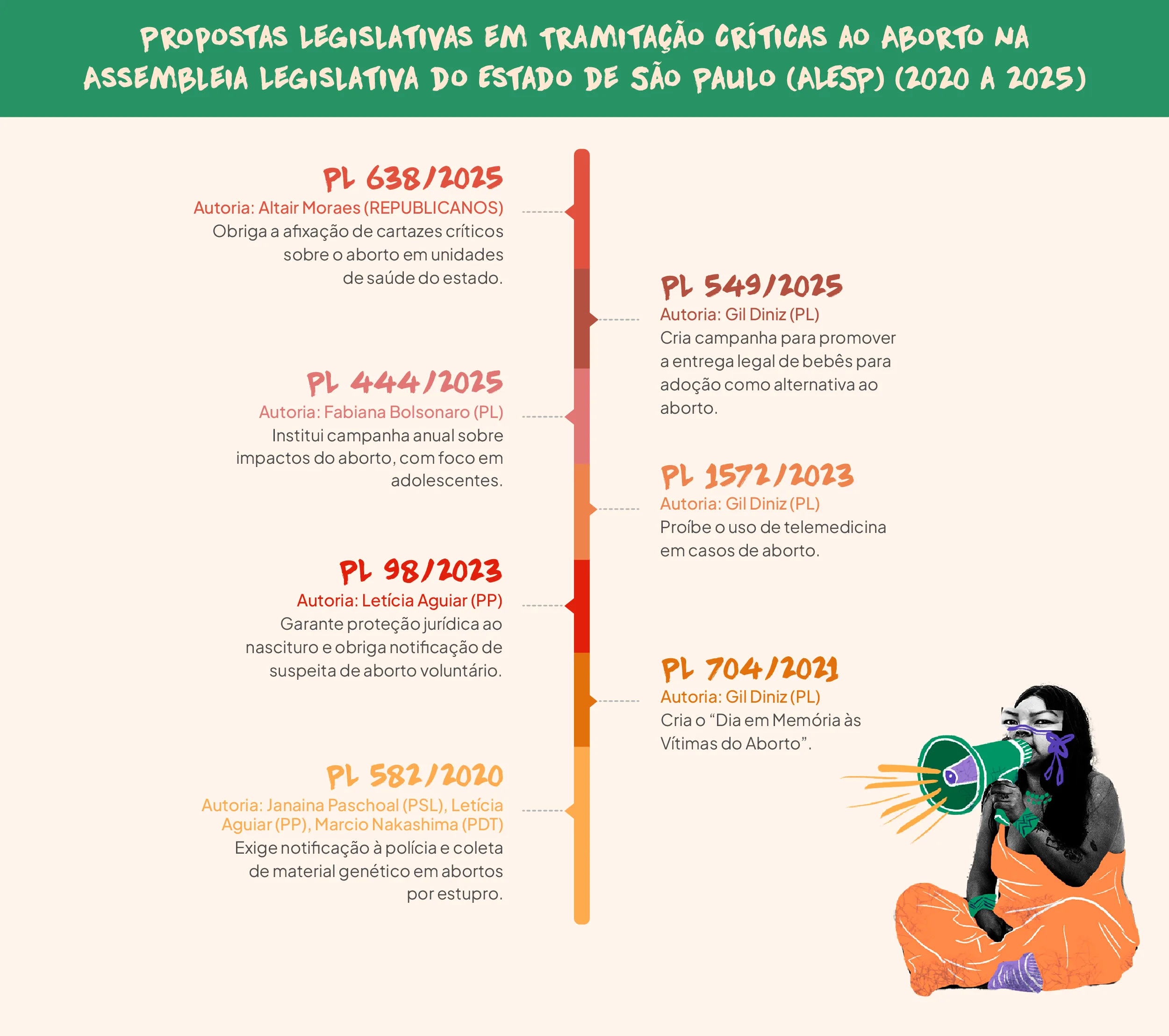 O infográfico apresenta as propostas legislativas que estão em tramitação na Assembleia Legislativa do Estado de São Paulo (ALESP) entre 2020 e 2025, abordando questões relacionadas ao aborto. A seguir estão as propostas com seus respectivos números, autoras e autores e as descrições de seus objetivos: PL 638/2025 - Altair Moraes (REPUBLICANOS) Obriga a fixação de cartazes críticos sobre o aborto em unidades de saúde do estado. PL 444/2025 - Fabiana Bolsonaro (PL) Institui uma campanha anual sobre os impactos do aborto, com foco em adolescentes. PL 98/2023 - Letícia Aguiar (PP) Garante proteção jurídica ao nascituro e obriga a notificação de suspeita de aborto voluntário. PL 582/2020 - Janaina Paschoal (PSL), Letícia Aguiar (PP), Marcio Nakashima (PDT) Exige a notificação à polícia e a coleta de material genético em casos de aborto por estupro. PL 549/2025 - Gil Diniz (PL) Cria uma campanha para promover a entrega legal de bebês para adoção como alternativa ao aborto. PL 1572/2023 - Gil Diniz (PL) Proíbe o uso de telemedicina em casos de aborto. PL 704/2021 - Gil Diniz (PL) Cria o "Dia em Memória às Vítimas do Aborto". Cada proposta é destacada ao longo de uma linha do tempo visualmente clara, com imagens representativas que ajudam a ilustrar a questão do aborto. As propostas tratam de uma variedade de questões, desde campanhas de conscientização e proteção jurídica até a proibição de telemedicina em casos de aborto, buscando regulamentar e sensibilizar a população sobre o tema.