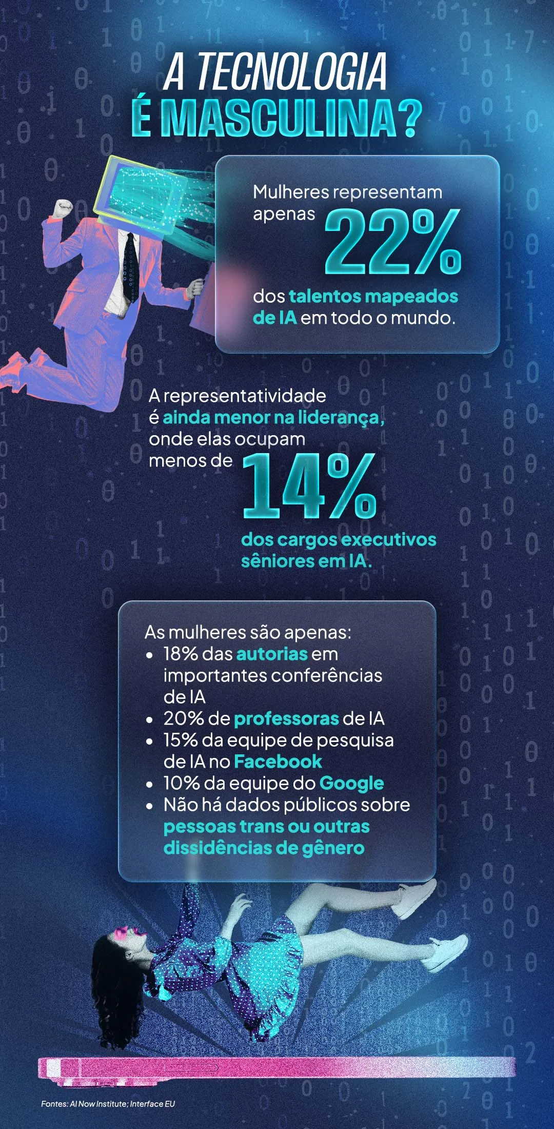 Card informativo em fundo azul com a pergunta “A tecnologia é masculina?”. Destaques: mulheres são 22% dos talentos mapeados de IA no mundo e ocupam menos de 14% dos cargos executivos sêniores em IA. Lista adicional: 18% das autoras em conferências de IA; 20% de professoras de IA; 15% da equipe de pesquisa de IA no Facebook; 10% da equipe do Google; ausência de dados públicos sobre pessoas trans e outras dissidências de gênero. Ilustrações de mulheres estilizadas compõem a arte.

Arte: Lory Costa