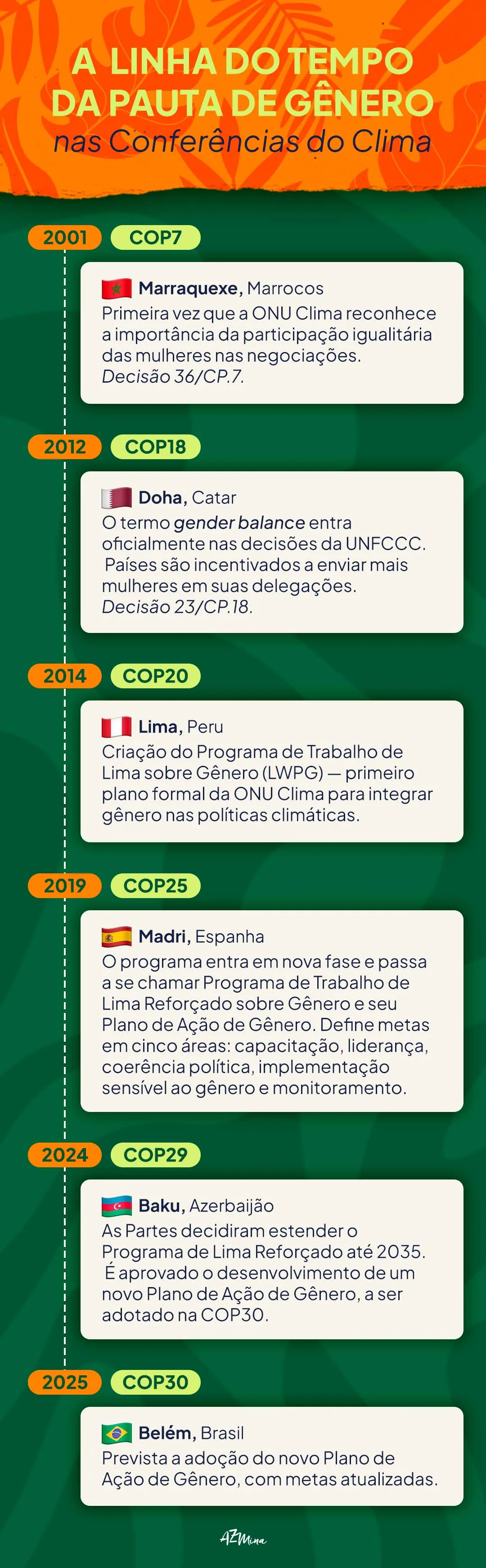 Infográfico vertical com fundo verde e laranja apresentando a evolução da pauta de gênero nas conferências da ONU sobre o clima (COP). Mostra marcos entre 2001 e 2025, com caixas de texto e bandeiras de países: Marraquexe (Marrocos), Doha (Catar), Lima (Peru), Madri (Espanha), Baku (Azerbaijão) e Belém (Brasil). Cada bloco traz o número da conferência (COP7, COP18, COP20, COP25, COP29 e COP30), o ano e um resumo das decisões sobre equilíbrio e ações de gênero.
