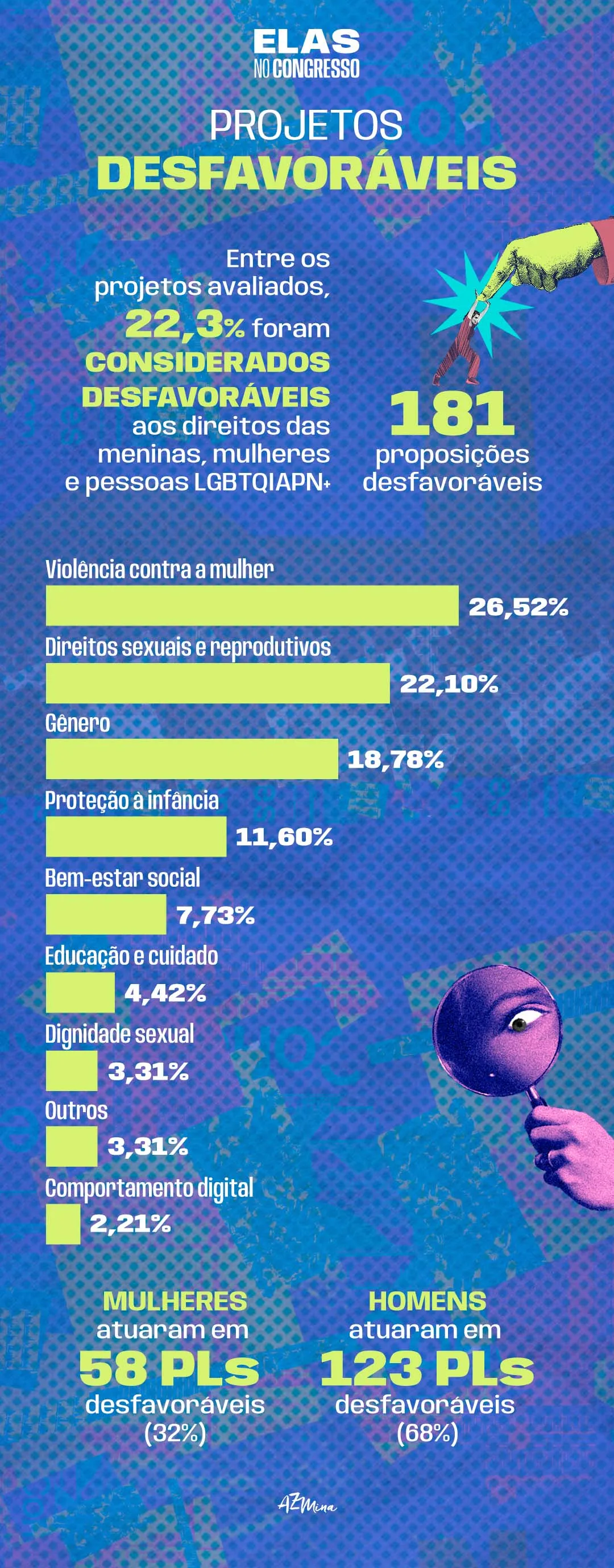 Infográfico Elas no Congresso, em fundo azul e roxo, apresentando o panorama dos projetos avaliados como desfavoráveis aos direitos de meninas, mulheres e pessoas LGBTQIAPN+. Mostra que 22,3% das proposições (181 projetos) foram consideradas negativas. Entre os temas desses PLs desfavoráveis, 26,52% tratam de violência contra a mulher, 22,10% de direitos sexuais e reprodutivos, 18,78% de gênero, 11,60% de proteção à infância, 7,73% de bem-estar social, 4,42% de educação e cuidado, 3,31% de dignidade sexual, 3,31% de outros assuntos e 2,21% de comportamento digital. O infográfico informa ainda que mulheres são autoras ou coautoras de 58 PLs desfavoráveis (32%) e homens de 123 (68%).