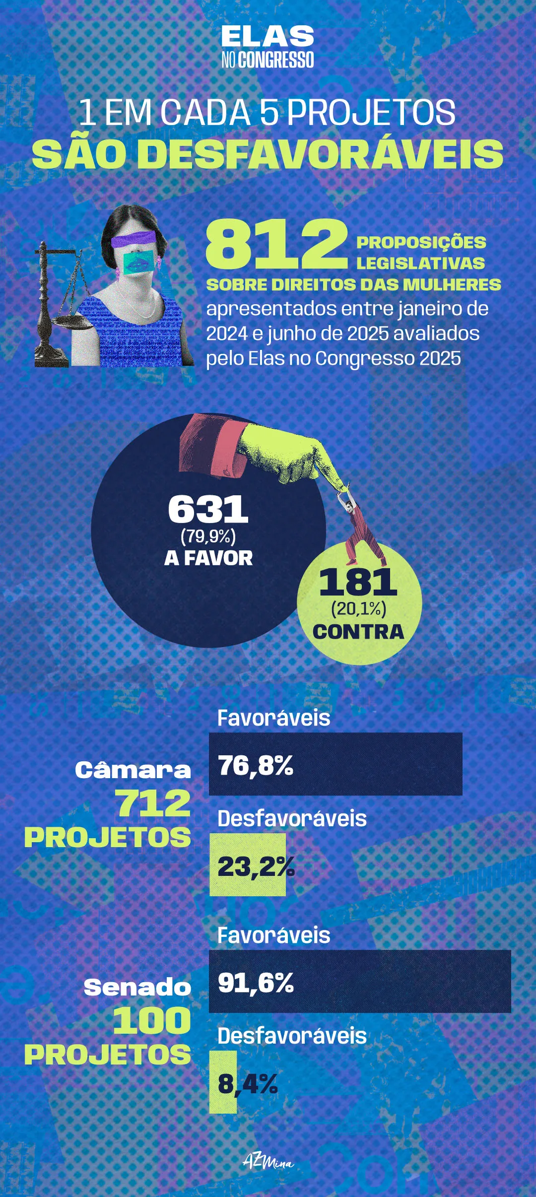 O card apresenta um fundo em tons de azul, roxo e verde com texturas geométricas. O texto "1 EM CADA 5 PROJETOS SÃO DESFAVORÁVEIS" está em grande destaque. A imagem de fundo mostra uma ilustração de uma balança com uma mão levantando uma fita métrica em referência à justiça. Abaixo, as porcentagens são mostradas para projetos favoráveis e desfavoráveis no Congresso, com destaque para a quantidade de projetos apresentados na Câmara e no Senado. O logo "AZMina" aparece no canto inferior direito.

Arte: Lory Costa