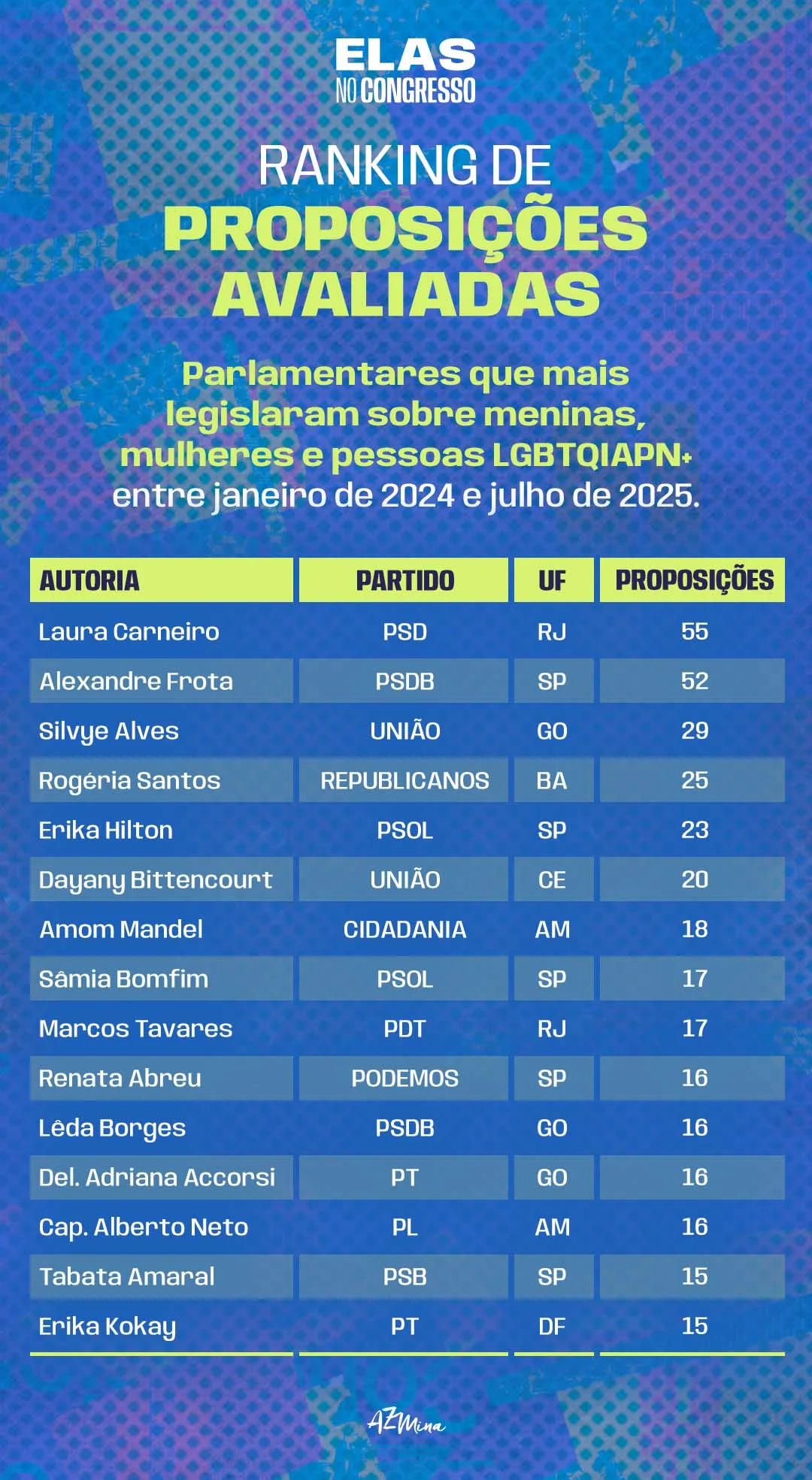 Infográfico Elas no Congresso, em fundo azul e roxo, destacando os parlamentares que mais legislaram sobre meninas, mulheres e pessoas LGBTQIAPN+ entre janeiro de 2024 e julho de 2025. A lista é liderada por Laura Carneiro (PSD/RJ), com 55 proposições, seguida por Alexandre Frota (PSDB/SP), com 52. Na sequência aparecem Silvye Alves (União/GO – 29), Rogéria Santos (Republicanos/BA – 25), Erika Hilton (PSOL/SP – 23), Dayany Bittencourt (União/CE – 20), Amom Mandel (Cidadania/AM – 18), Sâmia Bomfim (PSOL/SP – 17), Marcos Tavares (PDT/RJ – 17), Renata Abreu (Podemos/SP – 16), Lêda Borges (PSDB/GO – 16), Delegada Adriana Accorsi (PT/GO – 16), Capitão Alberto Neto (PL/AM – 16), Tabata Amaral (PSB/SP – 15) e Erika Kokay (PT/DF – 15).