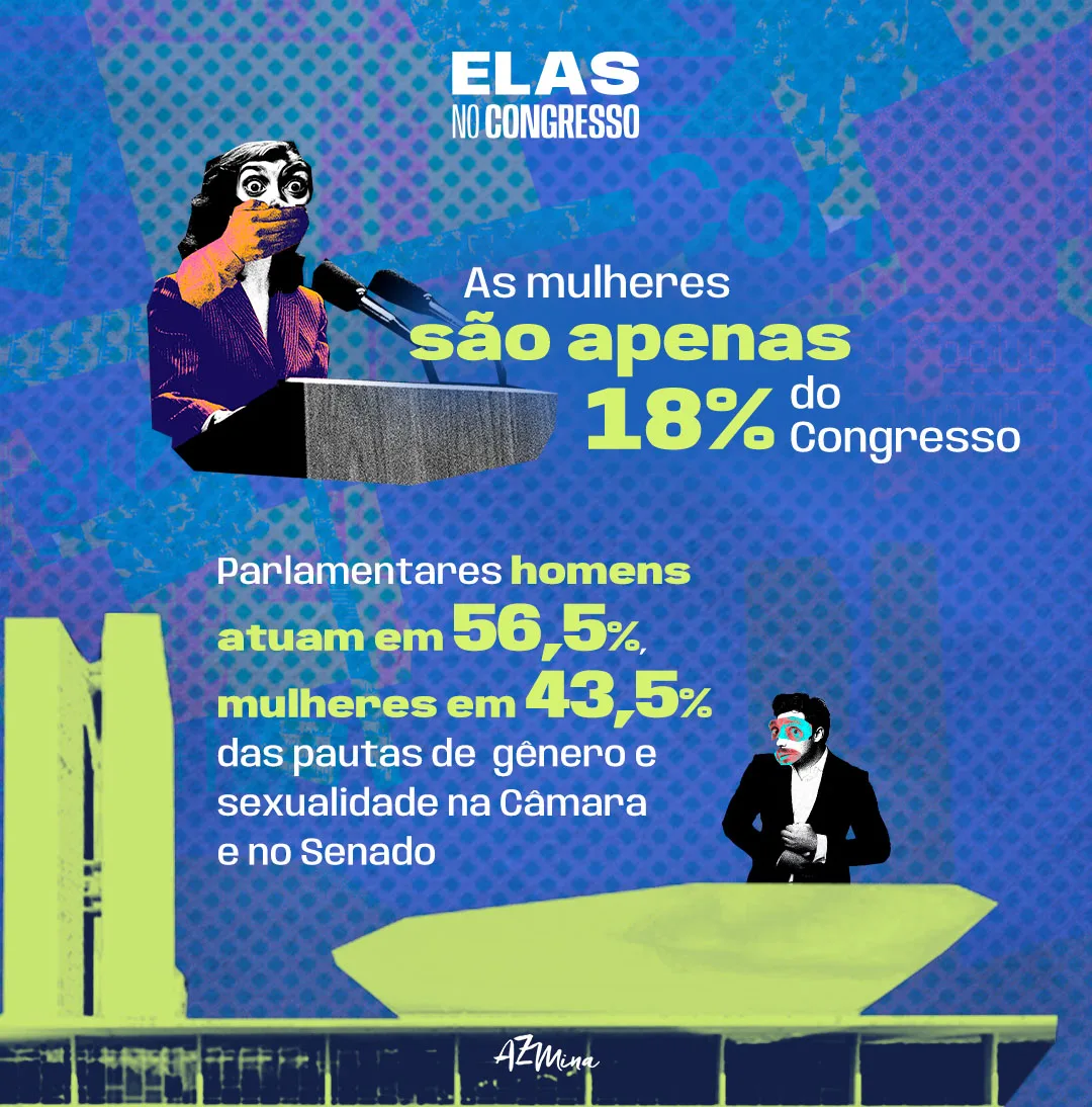 O card tem um fundo colorido com tons de roxo, azul e verde. No topo, está o texto "ELAS NO CONGRESSO" em branco. Abaixo, em letras grandes, a frase "As mulheres são apenas 18% do Congresso" aparece em destaque. Uma ilustração de uma mulher com um megafone em cima de um palco, com um fundo do Congresso, é exibida ao lado do texto. O card menciona que parlamentares homens atuam em 56,5% das pautas de gênero e sexualidade, enquanto mulheres atuam em 43,5%. O logo "AZMina" está no canto inferior direito.

Arte: Lory Costa
