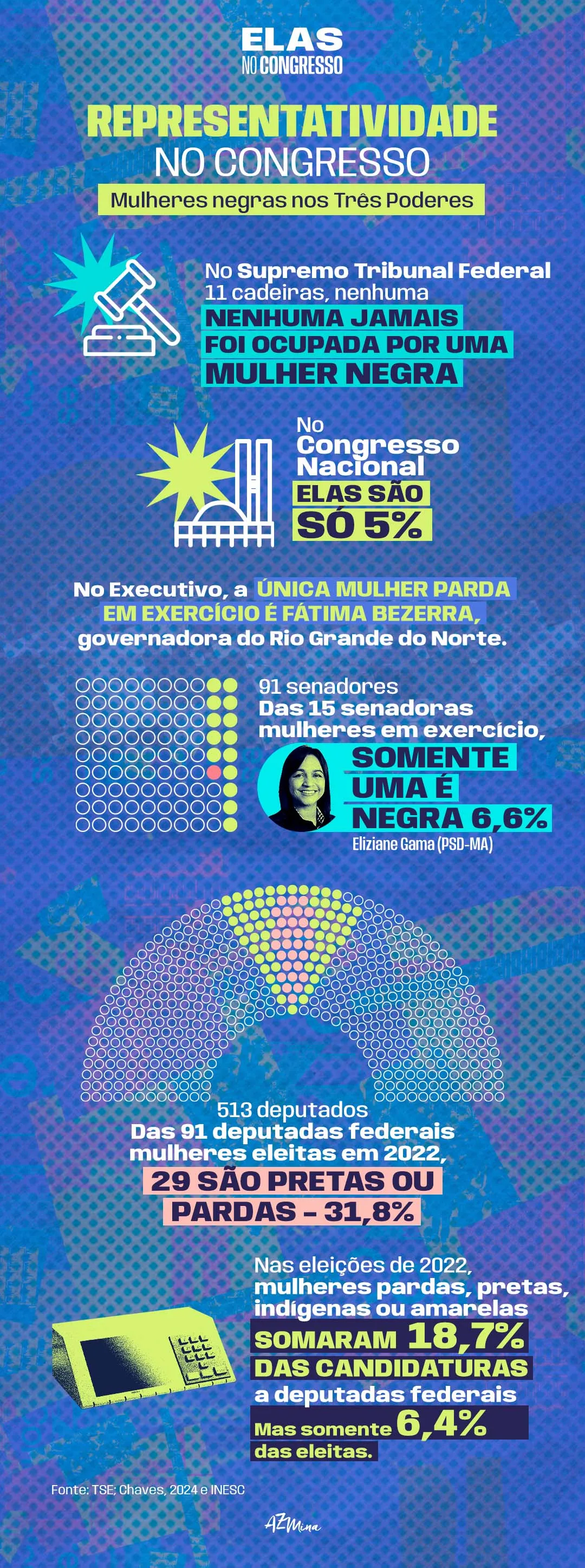 Infográfico Elas no Congresso, em fundo azul, sobre a presença de mulheres negras nos Três Poderes. Mostra que, no Supremo Tribunal Federal, nenhuma das 11 cadeiras jamais foi ocupada por uma mulher negra; no Congresso Nacional, mulheres negras são apenas 5%; no Executivo, a única mulher parda em exercício é Fátima Bezerra, governadora do Rio Grande do Norte. Entre 91 senadores, das 15 senadoras em exercício somente uma é negra (Eliziane Gama, 6,6%). Na Câmara, entre 513 deputados, 91 são deputadas federais e, das eleitas em 2022, 29 são pretas ou pardas (31,8%). Nas eleições de 2022, mulheres pardas, pretas, indígenas ou amarelas somaram 18,7% das candidaturas a deputada federal, mas apenas 6,4% das eleitas.