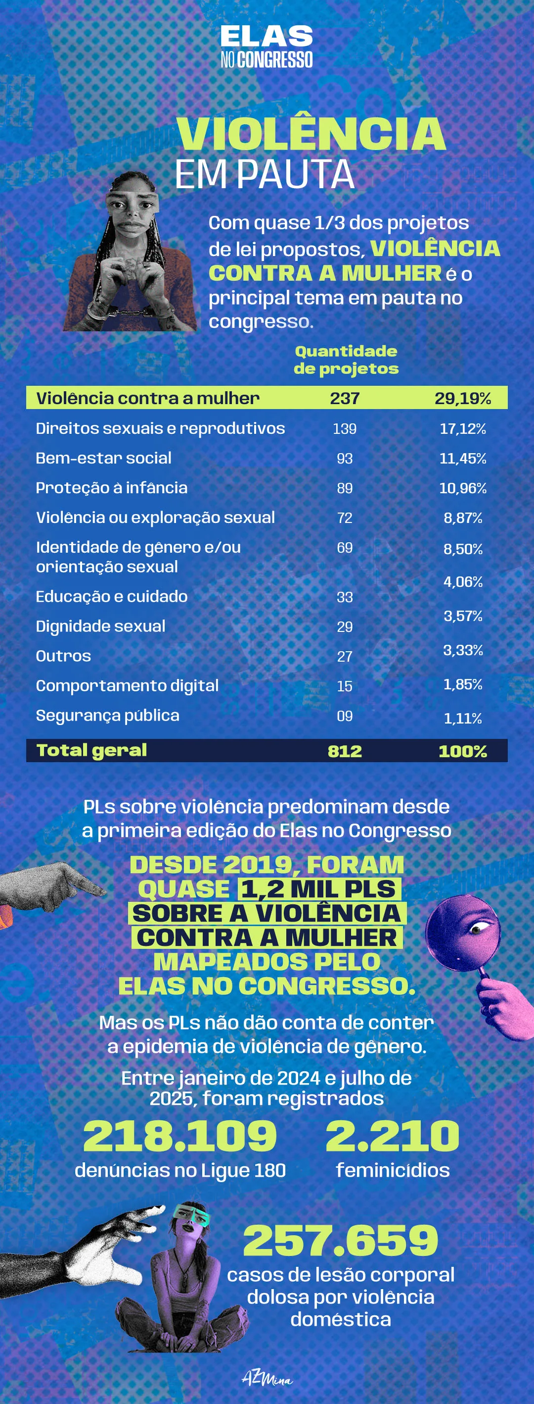 O card possui fundo texturizado em tons de azul e roxo. O texto principal é "VIOLÊNCIA EM PAUTA" em verde, seguido de uma foto de uma mulher negra com cabelo trançado, em preto e branco, com as mãos presas, representando a violência. O card apresenta dados sobre projetos de lei (PLs) com foco em violência contra a mulher, destacando que cerca de 1/3 dos projetos de lei propostos tratam do tema. As estatísticas são detalhadas na parte inferior do card, com destaque para os números de denúncias no Ligue 180 e os feminicídios registrados entre 2024 e 2025. O logo "AZMina" aparece no canto inferior direito. Arte: Lory Costa