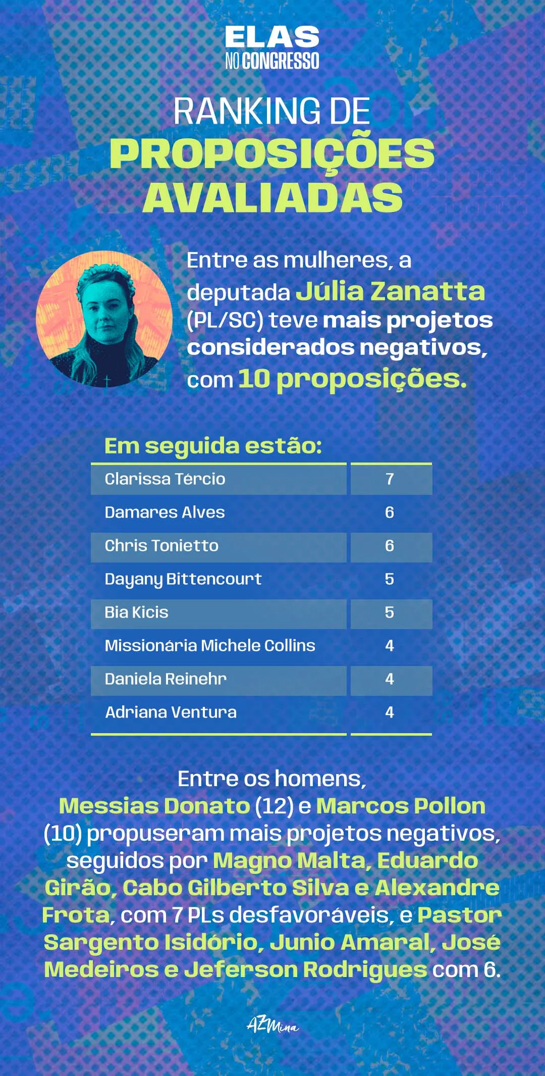 Infográfico Elas no Congresso, em fundo azul e roxo, mostrando o ranking de parlamentares com mais proposições consideradas desfavoráveis aos direitos de meninas, mulheres e pessoas LGBTQIAPN+. Destaca que, entre as mulheres, a deputada Júlia Zanatta (PL/SC) lidera com 10 projetos negativos. Na sequência aparecem Clarissa Tércio (7), Damares Alves (6), Chris Tonietto (6), Dayany Bittencourt (5), Bia Kicis (5), Missionária Michele Collins (4), Daniela Reinehr (4) e Adriana Ventura (4). Entre os homens, os que mais apresentaram projetos negativos são Messias Donato (12) e Marcos Pollon (10), seguidos por Magno Malta, Eduardo Girão, Cabo Gilberto Silva e Alexandre Frota, com 7 PLs cada, e Pastor Sargento Isidório, Junio Amaral, José Medeiros e Jeferson Rodrigues, com 6 cada.