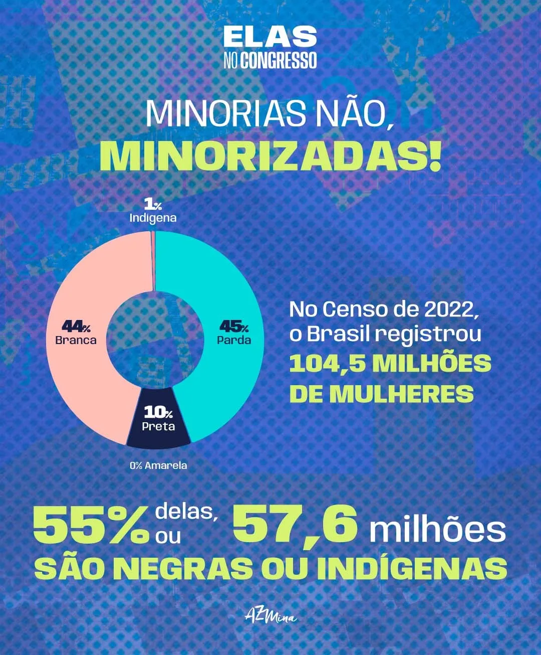 Infográfico Elas no Congresso com fundo azul e o título “Minorias não, minorizadas!”. Um gráfico em rosca mostra a distribuição racial das mulheres no Brasil segundo o Censo 2022: 45% pardas, 44% brancas, 10% pretas, 1% indígenas e 0% amarelas, totalizando 104,5 milhões de mulheres. O texto destaca que 55% delas, ou 57,6 milhões, são negras ou indígenas.