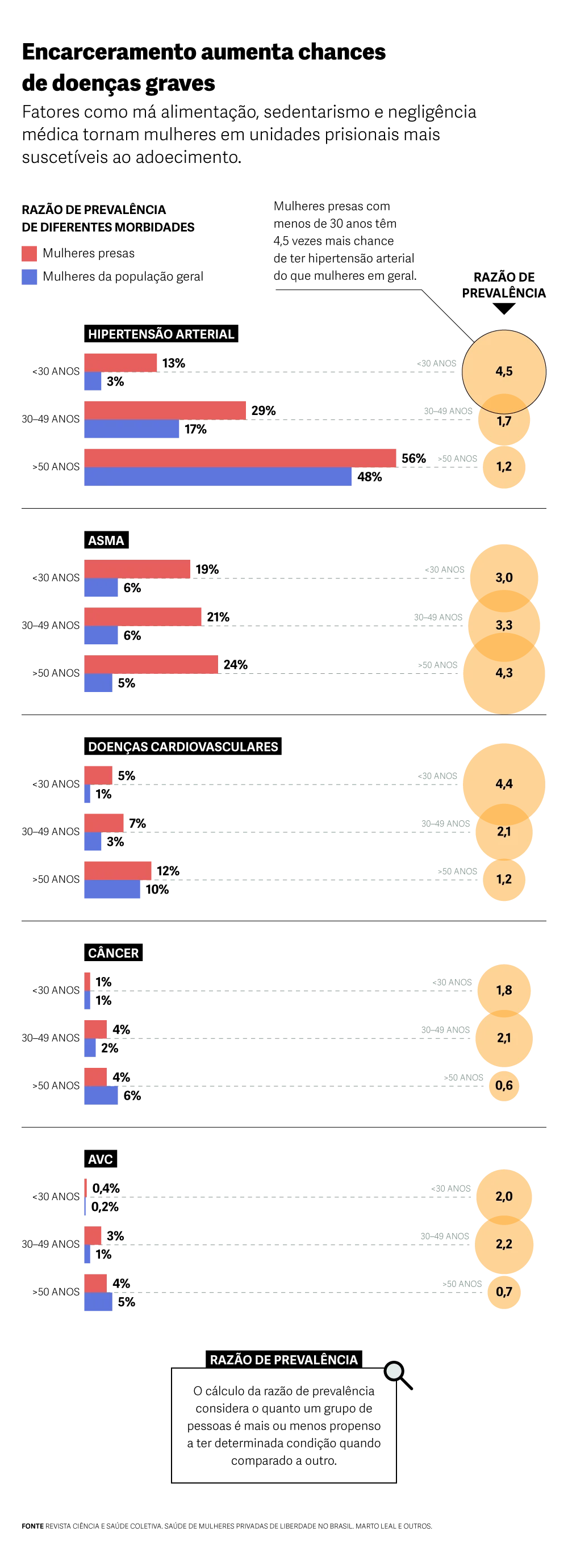 Gráfico chamado “Encarceramento aumenta chances de doenças graves”

Hipertensão arterial 

Mulheres presas
Menor que 30 - 13%
30-49 anos - 29%
Maior que 50 - 56%

Mulheres da população geral
Menor que 30 - 3%
30-49 anos - 17%
Maior que 50 - 48%

Asma
Mulheres Presas
Menor que 30 - 19%
30-49 anos - 21%
Maior que 50 - 24%

Mulheres da população geral
Menor que 30 - 6%
30-49 anos - 6%
Maior que 50 - 5%

Doenças Cardiovasculares
Mulheres Presas
Menor que 30 - 5%
30-49 anos - 7%
Maior que 50 - 12%

Mulheres da população geral
Menor que 30 - 1%
30-49 anos - 3%
Maior que 50 - 10%

Câncer
Mulheres Presas
Menor que 30 - 1%
30-49 anos - 4%
Maior que 50 - 4%

Mulheres da população geral
Menor que 30 - 1%
30-49 anos - 2%
Maior que 50 - 6%

AVC
Mulheres Presas
Menor que 30 - 0,4%
30-49 anos - 3%
Maior que 50 - 4%

Mulheres da população geral
Menor que 30 - 0,2%
30-49 anos - 1%
Maior que 50 - 5%