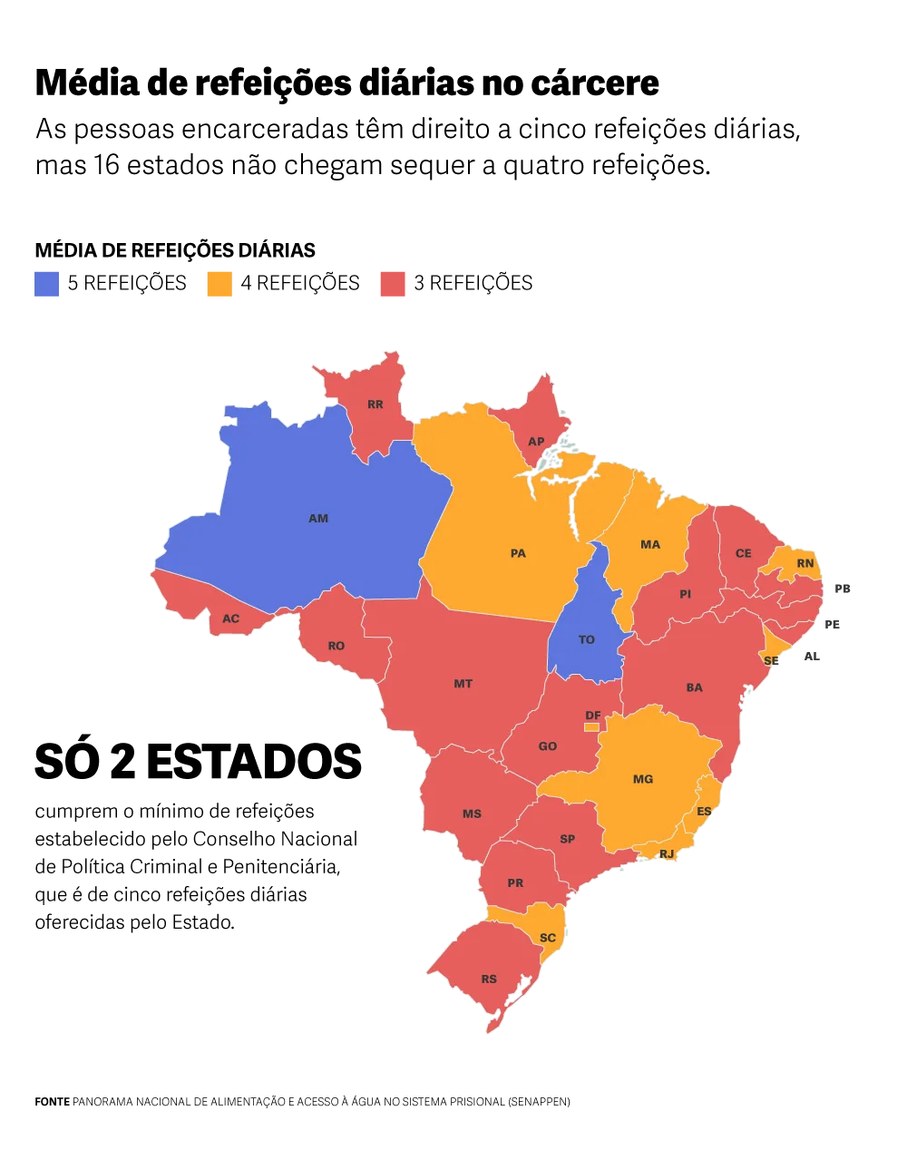 Gráfico de título: Média de refeições diárias no cárcere
* Cor roxa: Representa 5 refeições diárias.
* Cor laranja: Representa 4 refeições diárias.
* Cor vermelha: Representa 3 refeições diárias.

Estados com 5 refeições diárias (cor roxa):
* Amazonas (AM)
* Tocantins (TO)
Estados com 4 refeições diárias (cor laranja):
* Distrito Federal (DF)
* Pará (PA)
* Maranhão (MA)
* Rio Grande do Norte (RN)
* Sergipe (SE)
* Minas Gerais (MG)
* Espirito Santo (ES)
* Santa Catarina (SC)
* Rio de Janeiro (RJ)
Estados com 3 refeições diárias (cor vermelha):
* Roraima (RR)
* Amapá (AP)
* Acre (AC)
* Rondônia (RO)
* Goiás (GO)
* Mato Grosso (MT)
* Piauí (PI)
* Ceará (CE)
* Alagoas (AL)
* Bahia (BA)
* Pernambuco (PE)
* Paraíba (PB)
* Paraná (PR)
* São Paulo (SP)
* Rio Grande do Sul (RS)
* Mato Grosso do Sul (MS)
* Rondônia (RO)
