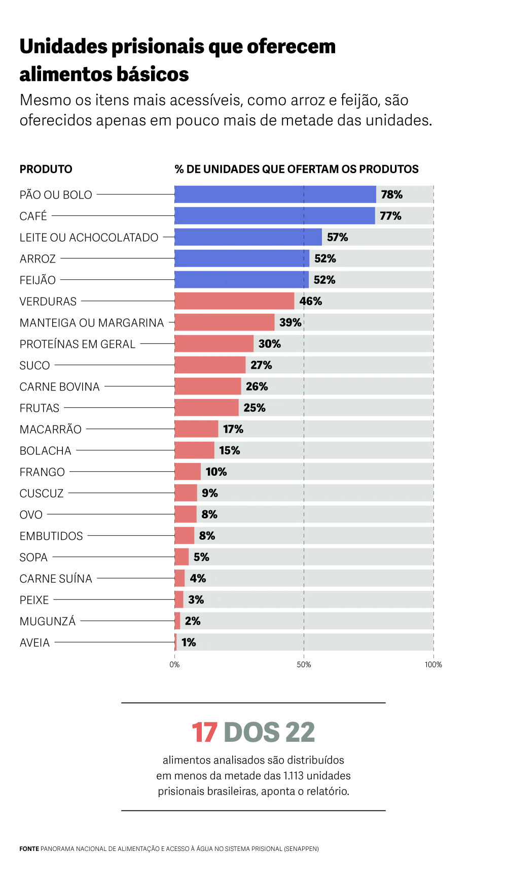Gráfico com título “Unidades prisionais que oferecem alimentos básicos”

1. Pão ou bolo - 78%
2. Café - 77%
3. Leite ou achocolatado - 57%
4. Arroz - 52%
5. Feijão - 52%
6. Verduras - 46%
7. Manteiga ou margarina - 39%
8. Proteínas em geral - 30%
9. Suco - 27%
10. Carne Bovina - 26%
11. Frutas - 25%
12. Macarrão - 17%
13. Bolacha - 15%
14. Frango - 10%
15. Cuscuz - 9%
16. Ovo - 8%
17. Embutidos - 8%
18. Sopa - 5%
19. Carne suína - 4%
20. Peixe - 3%
21. Mungunzá - 2%
22. Aveia - 1%

Texto escrito: 17 dos 22 alimentos analisados são distribuídos em menos da metade das 1113 unidades prisionais brasileiras, aponta o Panorama Nacional de alimentação e acesso à água no sistema prisional (SENAPPEN)