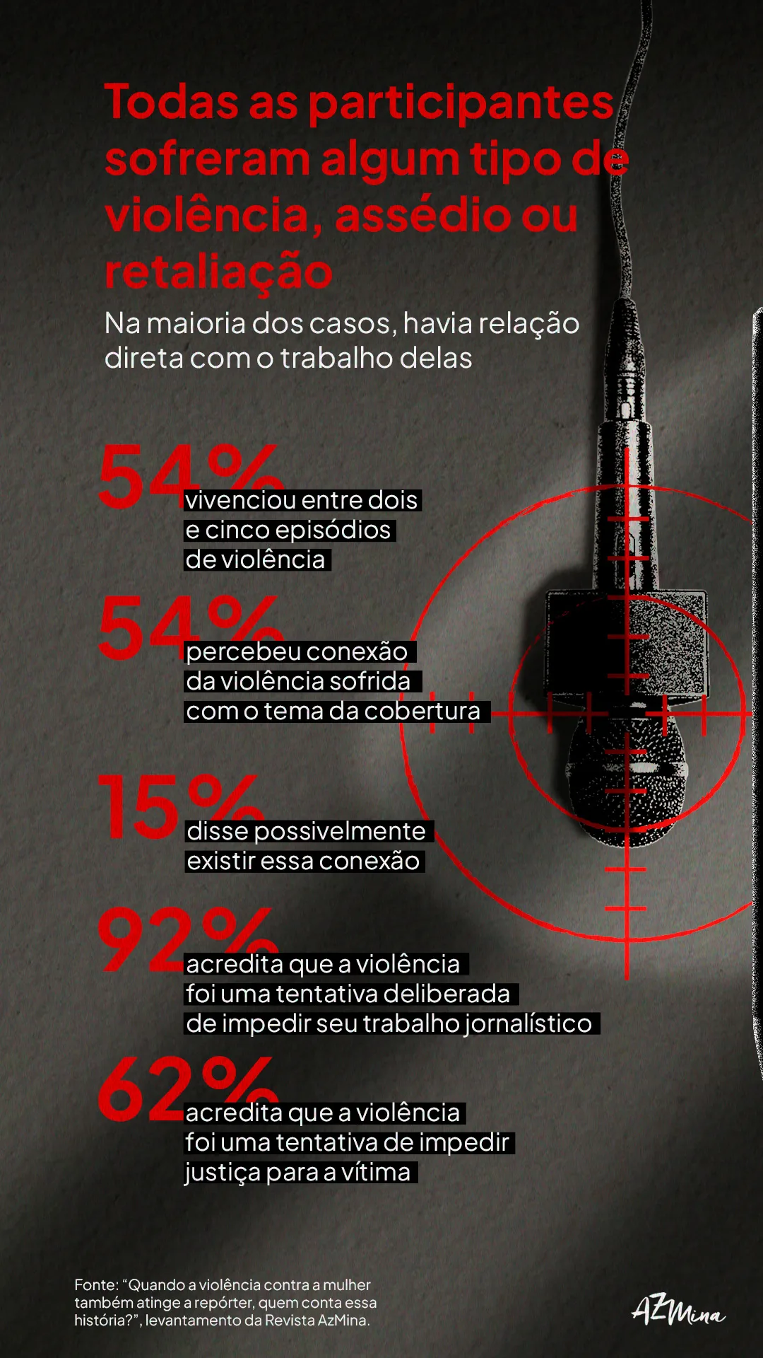 Card informativo em tons escuros de preto e cinza, com detalhes em vermelho intenso. À direita, há a imagem ampliada de um microfone preto e branco pendurado por um cabo. Sobre ele aparece uma mira vermelha, como alvo de perseguição. O fundo tem iluminação dramática e textura granulada. No topo, em vermelho, está escrito: “Todas as participantes sofreram algum tipo de violência, assédio ou retaliação” Abaixo, em branco: “Na maioria dos casos, havia relação direta com o trabalho delas” Ao longo do card aparecem dados estatísticos em números vermelhos grandes, acompanhados de legendas em caixas pretas com texto branco: “54% vivenciou entre dois e cinco episódios de violência” “54% percebeu conexão da violência sofrida com o tema da cobertura” “15% disse possivelmente existir essa conexão” “92% acredita que a violência foi uma tentativa deliberada de impedir seu trabalho jornalístico” “62% acredita que a violência foi uma tentativa de impedir justiça para a vítima” No rodapé, em letras brancas pequenas, está escrito: “Fonte: “Quando a violência contra a mulher também atinge a repórter, quem conta essa história?”, levantamento da Revista AzMina.” A logo branca da AzMina aparece no canto inferior direito.