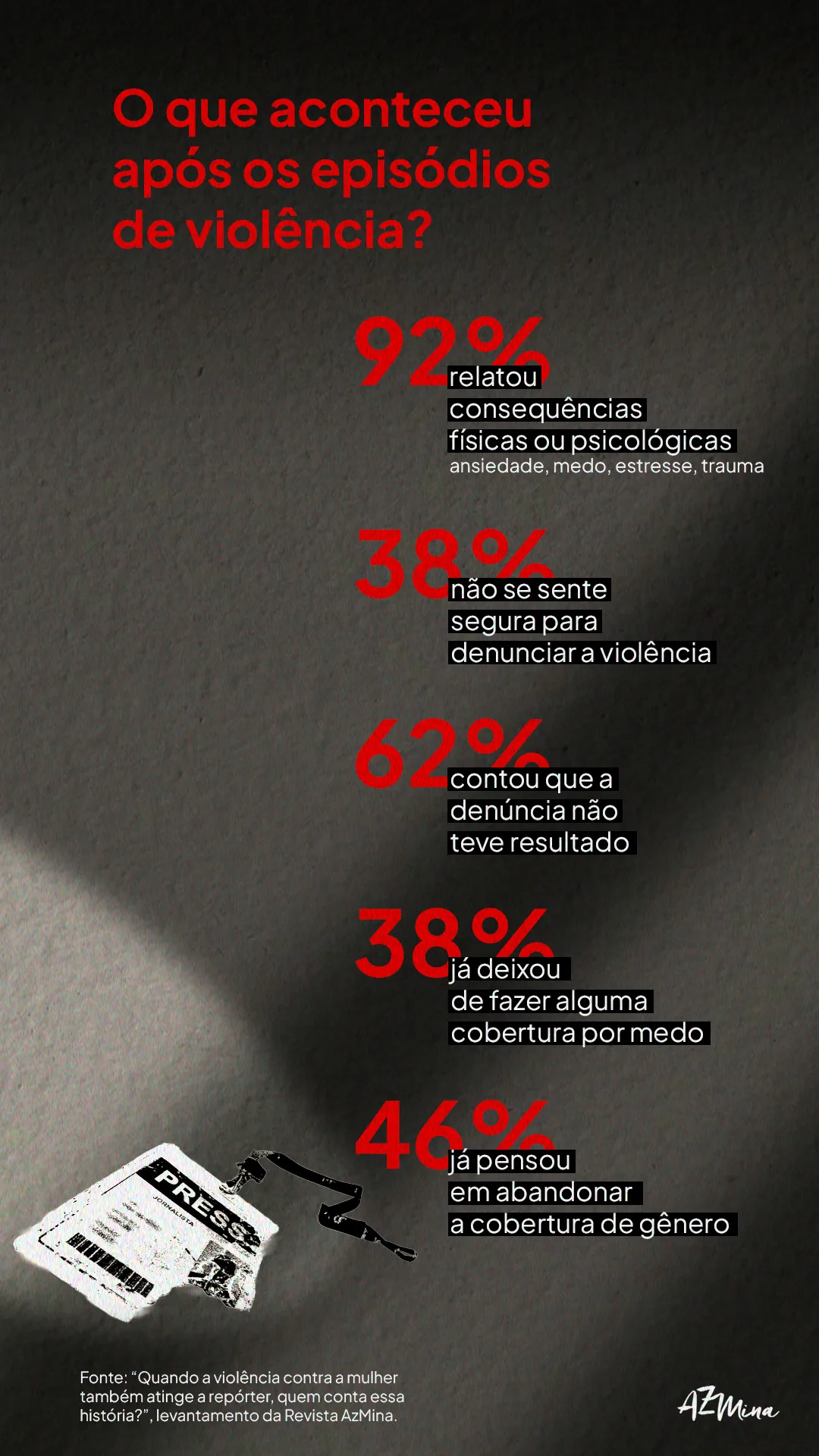 Card informativo em tons escuros de preto e cinza, com iluminação dramática e elementos em vermelho intenso. No topo, em vermelho, está escrito: “O que aconteceu após os episódios de violência?” Ao longo do card aparecem dados estatísticos em números vermelhos grandes, acompanhados de legendas em caixas pretas com texto branco: “92% relatou consequências físicas ou psicológicas ansiedade, medo, estresse, trauma” “38% não se sente segura para denunciar a violência” “62% contou que a denúncia não teve resultado” “38% já deixou de fazer alguma cobertura por medo” “46% já pensou em abandonar a cobertura de gênero” No canto inferior esquerdo há a ilustração de um crachá de imprensa branco quebrado ao meio, preso a uma fita preta. O fundo é escuro, texturizado e desfocado, reforçando a sensação de tensão e desgaste emocional. No rodapé, em letras brancas pequenas, está escrito: “Fonte: “Quando a violência contra a mulher também atinge a repórter, quem conta essa história?”, levantamento da Revista AzMina.” A logo branca da AzMina aparece no canto inferior direito.