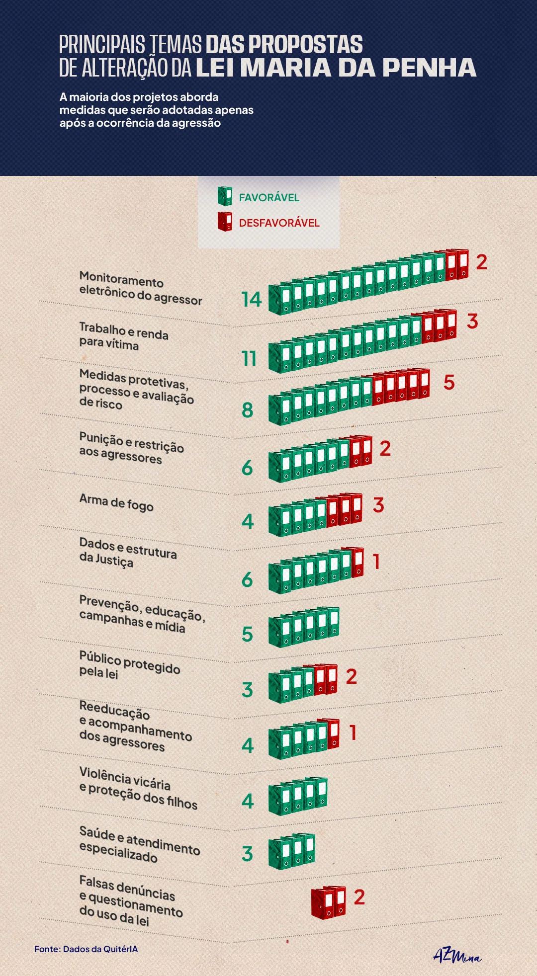 Infográfico da Revista AzMina intitulado “Principais temas das propostas de alteração da Lei Maria da Penha”. O subtítulo informa: “A maioria dos projetos aborda medidas que serão adotadas apenas após a ocorrência da agressão.” Os projetos classificados como favoráveis aparecem em verde e os desfavoráveis em vermelho.
Os dados apresentados são:
Monitoramento eletrônico do agressor: 14 favoráveis e 2 desfavoráveis.
Trabalho e renda para vítima: 11 favoráveis e 3 desfavoráveis.
Medidas protetivas, processo e avaliação de risco: 8 favoráveis e 5 desfavoráveis.
Punição e restrição aos agressores: 6 favoráveis e 2 desfavoráveis.
Arma de fogo: 4 favoráveis e 3 desfavoráveis.
Dados e estrutura da Justiça: 6 favoráveis e 1 desfavorável.
Prevenção, educação, campanhas e mídia: 5 favoráveis e nenhum desfavorável.
Público protegido pela lei: 3 favoráveis e 2 desfavoráveis.
Reeducação e acompanhamento dos agressores: 4 favoráveis e 1 desfavorável.
Violência vicária e proteção dos filhos: 4 favoráveis e nenhum desfavorável.
Saúde e atendimento especializado: 3 favoráveis e nenhum desfavorável.
Falsas denúncias e questionamento do uso da lei: nenhum favorável e 2 desfavoráveis.
Cada categoria é representada por ícones de pastas de arquivo verdes e vermelhas, indicando visualmente a quantidade de propostas. No rodapé, consta a informação: “Fonte: Dados da QuitérIA”, acompanhada da assinatura da Revista AzMina.