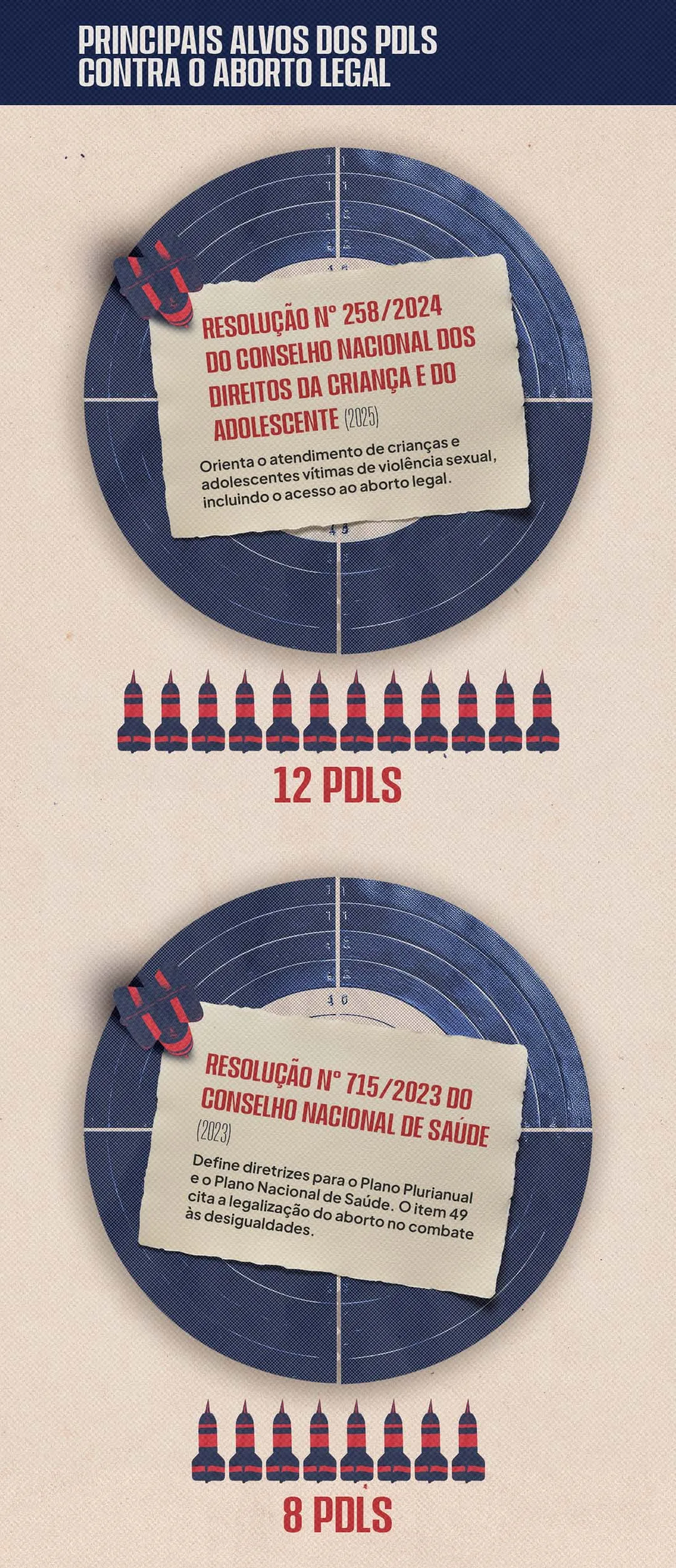 Infográfico intitulado “Principais alvos dos PDLs contra o aborto legal”, em fundo bege com elementos em azul e vermelho. Dois alvos circulares destacam normas contestadas por Projetos de Decreto Legislativo. O primeiro apresenta a “Resolução nº 258/2024 do Conselho Nacional dos Direitos da Criança e do Adolescente (2025)”, que orienta o atendimento de crianças e adolescentes vítimas de violência sexual, incluindo o acesso ao aborto legal. Abaixo, 12 ícones representam os “12 PDLs”. O segundo apresenta a “Resolução nº 715/2023 do Conselho Nacional de Saúde (2023)”, que define diretrizes para o Plano Plurianual e o Plano Nacional de Saúde e, no item 49, cita a legalização do aborto no combate às desigualdades. Abaixo, oito ícones representam os “8 PDLs”.