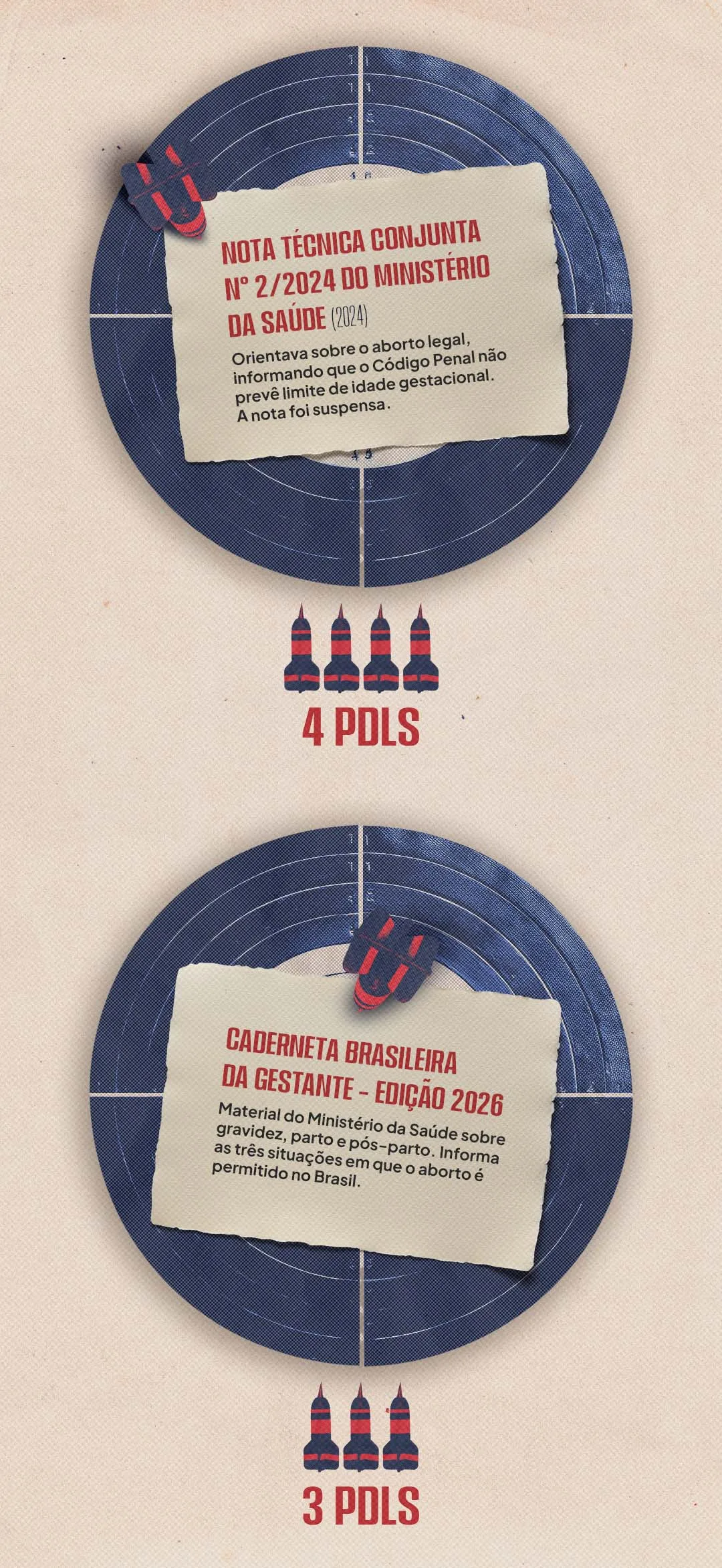 Infográfico em fundo bege apresenta dois documentos relacionados ao aborto legal como alvos, acompanhados da quantidade de Projetos de Decreto Legislativo (PDLs) direcionados a cada um. No topo, a Nota Técnica Conjunta nº 2/2024 do Ministério da Saúde, que orientava sobre o aborto legal e informava que o Código Penal não prevê limite de idade gestacional, aparece associada a 4 PDLs; o texto informa que a nota foi suspensa. Abaixo, a Caderneta Brasileira da Gestante – edição 2026, material do Ministério da Saúde sobre gravidez, parto e pós-parto que informa as três situações em que o aborto é permitido no Brasil, aparece associada a 3 PDLs. Os documentos estão sobre alvos azuis, com pequenos ícones em azul e vermelho representando visualmente o número de PDLs.