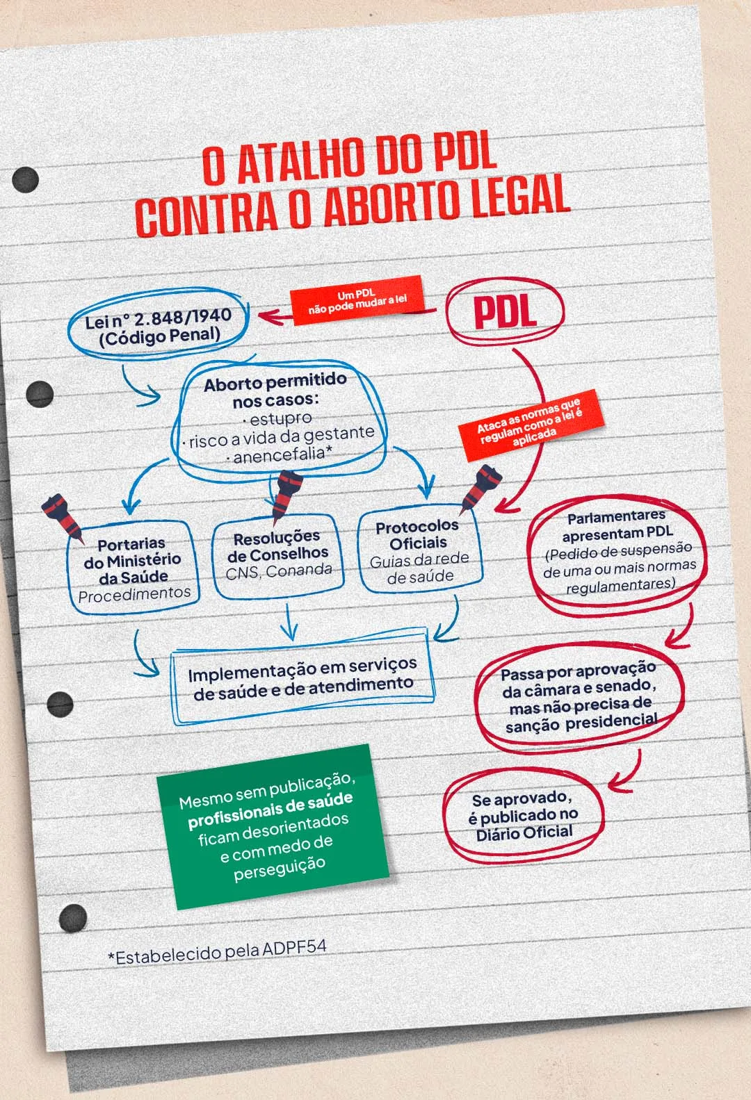 Infográfico em formato de fluxograma, sobre folha de caderno branca em fundo bege, intitulado “O atalho do PDL contra o aborto legal”. Em azul, mostra que a Lei nº 2.848/1940, o Código Penal, permite o aborto em casos de estupro e risco à vida da gestante, além da anencefalia, estabelecida pela ADPF 54. A aplicação passa por portarias do Ministério da Saúde, resoluções de conselhos, como CNS e Conanda, e protocolos oficiais, que orientam serviços de saúde e atendimento. Em vermelho, o infográfico explica que um PDL não pode mudar a lei, mas pode atacar as normas que regulam sua aplicação. Parlamentares podem apresentar um PDL pedindo a suspensão de uma ou mais normas regulamentares. A proposta passa pela Câmara e pelo Senado, sem necessidade de sanção presidencial, e, se aprovada, é publicada no Diário Oficial. Um quadro verde alerta: “Mesmo sem publicação, profissionais de saúde ficam desorientados e com medo de perseguição