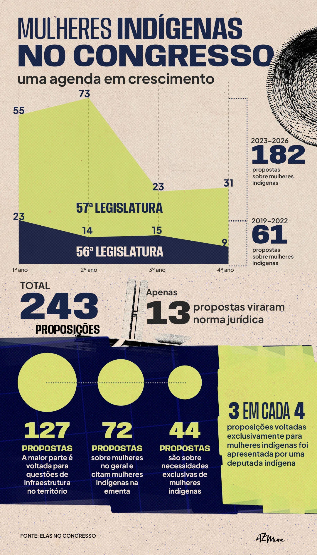 Infográfico vertical com fundo bege texturizado e elementos gráficos em azul-marinho e verde-limão. No topo, o título em destaque: “MULHERES INDÍGENAS NO CONGRESSO”, seguido do subtítulo “uma agenda em crescimento”.

Um gráfico compara o número de propostas sobre mulheres indígenas nas 56ª e 57ª Legislaturas, ao longo dos quatro anos. À direita, os totais indicam 61 propostas entre 2019 e 2022 e 182 propostas entre 2023 e 2026.

Na sequência, o infográfico informa: “TOTAL 243 PROPOSIÇÕES” e “Apenas 13 propostas viraram norma jurídica”.

Na parte inferior, três círculos destacam:

127 propostas — a maior parte é voltada para questões de infraestrutura no território.
72 propostas — sobre mulheres no geral e que citam mulheres indígenas na ementa.
44 propostas — são sobre necessidades exclusivas de mulheres indígenas.

Ao lado, um destaque em verde informa: “3 EM CADA 4 proposições voltadas exclusivamente para mulheres indígenas foi apresentada por uma deputada indígena”.

Na parte inferior aparece a fonte: “FONTE: ELAS NO CONGRESSO”, acompanhada da assinatura AzMina.