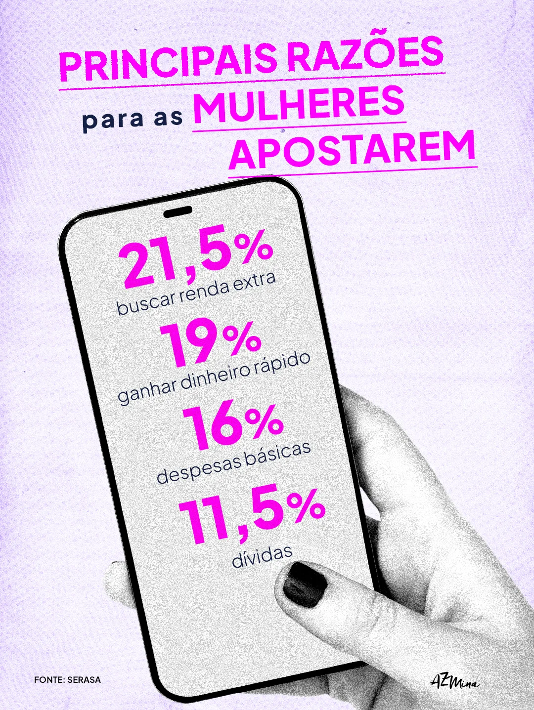 Infográfico vertical com fundo lilás claro e textura granulada. No topo, em letras grandes cor-de-rosa, lê-se: “PRINCIPAIS RAZÕES para as MULHERES APOSTAREM”.
Na parte central, uma mão com unhas pintadas de preto segura um celular inclinado. Na tela, aparecem quatro motivos acompanhados de porcentagens:
21,5% — buscar renda extra
19% — ganhar dinheiro rápido
16% — despesas básicas
11,5% — dívidas
No canto inferior esquerdo, aparece a fonte: “FONTE: SERASA”. No canto inferior direito, está a assinatura AzMina.