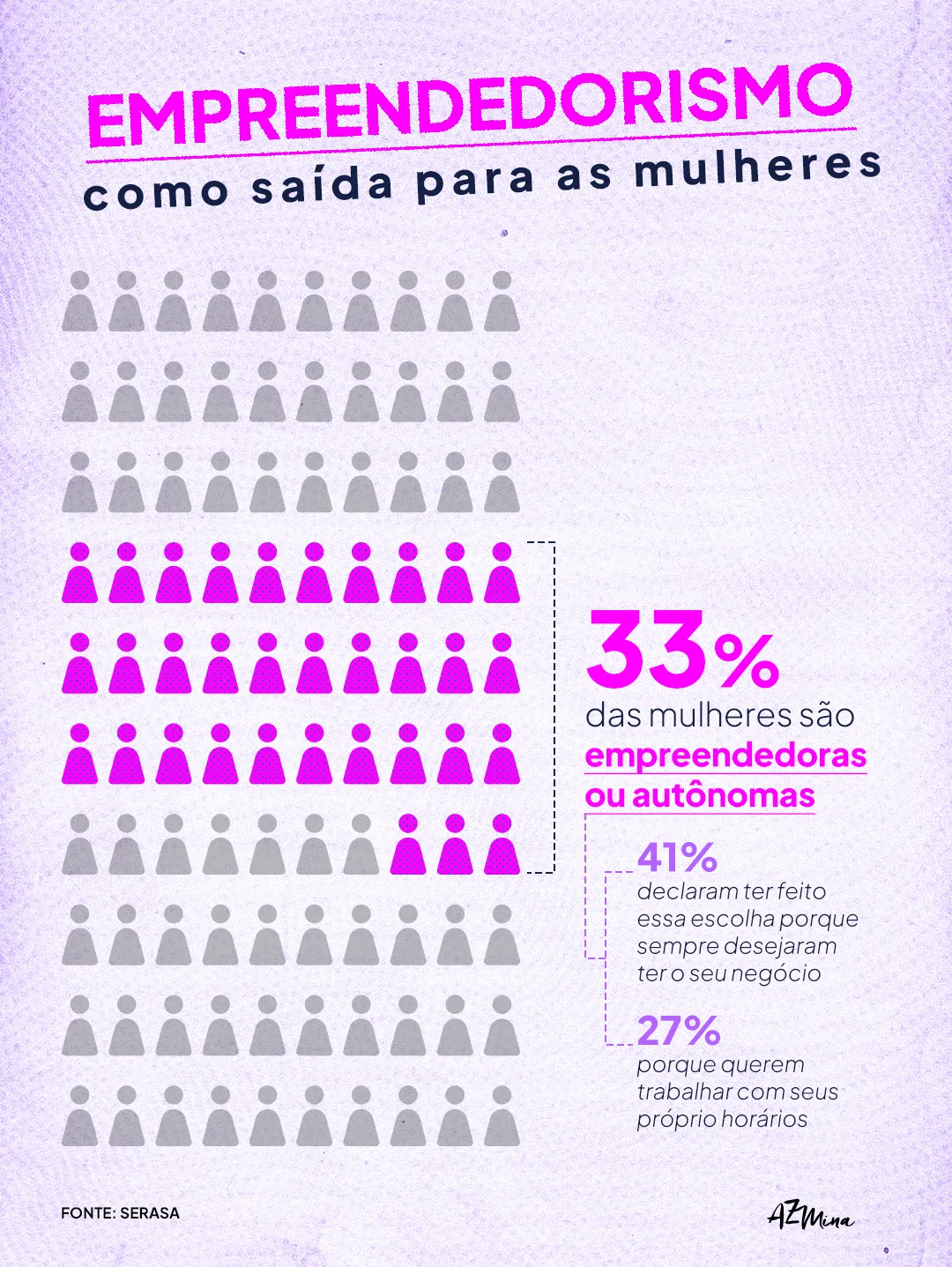 Infográfico vertical com fundo lilás claro e textura granulada. No topo, lê-se: “EMPREENDEDORISMO como saída para as mulheres”, com “EMPREENDEDORISMO” em rosa e o restante do título em azul-escuro.
À esquerda, há uma representação de 100 pessoas em pequenos ícones. Parte delas aparece destacada em rosa, indicando a proporção apresentada no texto ao lado.
Em destaque, lê-se: “33% das mulheres são empreendedoras ou autônomas”.
Abaixo, aparecem dois dados complementares:
- 41% declaram ter feito essa escolha porque sempre desejaram ter o seu negócio;
- 27% porque querem trabalhar com seus próprios horários.
No canto inferior esquerdo está escrito “FONTE: SERASA” e, no canto inferior direito, a assinatura AzMina.